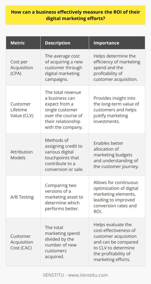 Measuring the return on investment (ROI) of digital marketing efforts is crucial for businesses to optimize their strategies. To effectively calculate ROI, companies must first establish clear goals and key performance indicators (KPIs) for their campaigns. These KPIs can include website traffic, lead generation, conversion rates, and revenue generated from digital channels. Businesses should also implement robust tracking and analytics tools to accurately monitor and measure these metrics.Selecting the Right MetricsChoosing the appropriate metrics is essential for determining the success of digital marketing campaigns. While vanity metrics like impressions and likes may seem appealing, they do not always translate into tangible business outcomes. Instead, focus on metrics that directly impact revenue, such as cost per acquisition (CPA) and customer lifetime value (CLV). These metrics provide a clearer picture of the financial impact of digital marketing efforts.Utilizing Attribution ModelsAttribution models help businesses understand which digital touchpoints contribute to conversions and sales. By assigning value to each interaction a customer has with a brand, companies can better allocate their marketing budgets. Multi-touch attribution models, such as time decay and position-based, provide a more comprehensive view of the customer journey compared to single-touch models like first or last-click attribution.Conducting A/B TestingA/B testing is a powerful tool for optimizing digital marketing campaigns and improving ROI. By comparing two versions of a marketing asset, such as an email subject line or landing page, businesses can determine which variant performs better. Continuously testing and refining digital marketing elements can lead to incremental improvements in conversion rates and overall ROI.Analyzing Customer Acquisition CostsTo measure the ROI of digital marketing, businesses must consider the costs associated with acquiring new customers. Calculate the customer acquisition cost (CAC) by dividing the total marketing spend by the number of new customers acquired. Compare the CAC to the average customer lifetime value to determine if the investment in acquiring customers is justified. Aim to optimize campaigns to reduce CAC while maintaining or increasing CLV.Leveraging Customer DataCollecting and analyzing customer data is essential for measuring the ROI of digital marketing. Use tools like customer relationship management (CRM) software and marketing automation platforms to gather insights into customer behavior and preferences. This data can help businesses create more targeted and personalized campaigns, leading to higher engagement and conversion rates.Regularly Reviewing and Adjusting StrategiesMeasuring ROI is an ongoing process that requires regular review and adjustment. Continuously monitor the performance of digital marketing campaigns and make data-driven decisions to optimize strategies. Be willing to experiment with new tactics and channels while keeping a close eye on the resulting ROI. By consistently tracking, analyzing, and refining digital marketing efforts, businesses can maximize their return on investment and achieve long-term success.