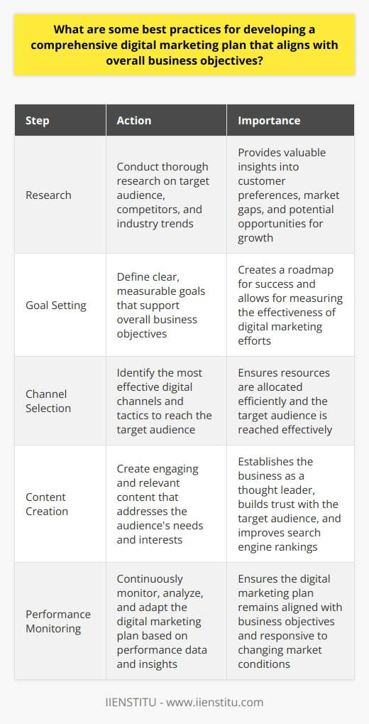 Developing a comprehensive digital marketing plan that aligns with overall business objectives requires careful consideration and strategic planning. To create an effective plan, marketers should begin by conducting thorough research on their target audience, competitors, and industry trends. This research will provide valuable insights into customer preferences, market gaps, and potential opportunities for growth.Next, marketers should define clear, measurable goals that support the overall business objectives. These goals should be specific, time-bound, and achievable, focusing on metrics such as website traffic, lead generation, conversions, and customer retention. By setting well-defined goals, marketers can create a roadmap for success and measure the effectiveness of their digital marketing efforts.Identifying the most effective digital channels and tactics to reach the target audience is crucial. This may include a combination of search engine optimization (SEO), pay-per-click (PPC) advertising, social media marketing, email marketing, and content marketing. The choice of channels will depend on the target audience's preferences and the business's resources and capabilities.To attract and retain customers, marketers must create engaging and relevant content that addresses their audience's needs and interests. This content should be optimized for search engines, visually appealing, and shareable across multiple platforms. By consistently delivering high-quality content, businesses can establish themselves as thought leaders in their industry and build trust with their target audience.Developing a comprehensive digital marketing plan also requires careful resource allocation and budgeting. Marketers should determine the necessary skills, tools, and platforms needed to execute their plan effectively. This may involve investing in marketing automation software, hiring specialized talent, or outsourcing certain tasks to external agencies like IIENSTITU.Finally, marketers must continuously monitor, analyze, and adapt their digital marketing plan based on performance data and insights. By regularly tracking key metrics and conducting A/B tests, marketers can identify areas for improvement and optimize their strategies for better results. This ongoing process of refinement ensures that the digital marketing plan remains aligned with business objectives and responsive to changing market conditions.By following these best practices, businesses can develop a comprehensive digital marketing plan that drives growth, enhances brand visibility, and supports overall business objectives in today's competitive digital landscape.
