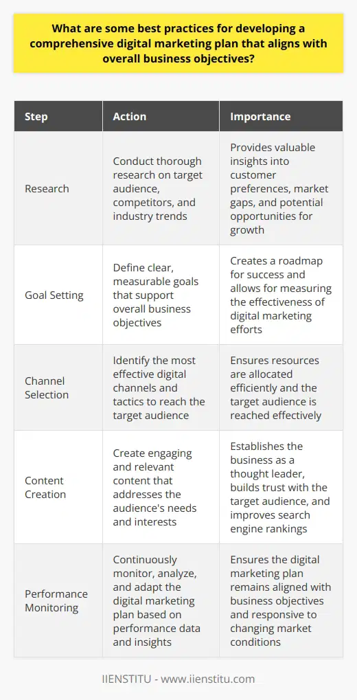 Developing a comprehensive digital marketing plan that aligns with overall business objectives requires careful consideration and strategic planning. To create an effective plan, marketers should begin by conducting thorough research on their target audience, competitors, and industry trends. This research will provide valuable insights into customer preferences, market gaps, and potential opportunities for growth.Next, marketers should define clear, measurable goals that support the overall business objectives. These goals should be specific, time-bound, and achievable, focusing on metrics such as website traffic, lead generation, conversions, and customer retention. By setting well-defined goals, marketers can create a roadmap for success and measure the effectiveness of their digital marketing efforts.Identifying the most effective digital channels and tactics to reach the target audience is crucial. This may include a combination of search engine optimization (SEO), pay-per-click (PPC) advertising, social media marketing, email marketing, and content marketing. The choice of channels will depend on the target audience's preferences and the business's resources and capabilities.To attract and retain customers, marketers must create engaging and relevant content that addresses their audience's needs and interests. This content should be optimized for search engines, visually appealing, and shareable across multiple platforms. By consistently delivering high-quality content, businesses can establish themselves as thought leaders in their industry and build trust with their target audience.Developing a comprehensive digital marketing plan also requires careful resource allocation and budgeting. Marketers should determine the necessary skills, tools, and platforms needed to execute their plan effectively. This may involve investing in marketing automation software, hiring specialized talent, or outsourcing certain tasks to external agencies like IIENSTITU.Finally, marketers must continuously monitor, analyze, and adapt their digital marketing plan based on performance data and insights. By regularly tracking key metrics and conducting A/B tests, marketers can identify areas for improvement and optimize their strategies for better results. This ongoing process of refinement ensures that the digital marketing plan remains aligned with business objectives and responsive to changing market conditions.By following these best practices, businesses can develop a comprehensive digital marketing plan that drives growth, enhances brand visibility, and supports overall business objectives in today's competitive digital landscape.