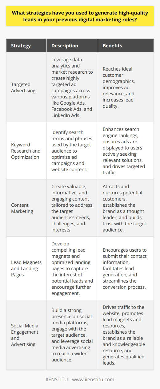 The secret to generating high-quality leads in digital marketing lies in employing a multi-faceted approach that combines targeted advertising, content marketing, and social media engagement. By leveraging data analytics and conducting thorough market research, digital marketers can identify their ideal customer demographics, interests, and behaviors, enabling them to create highly targeted ad campaigns across various platforms like Google Ads, Facebook Ads, and LinkedIn Ads.Keyword research and optimization play a crucial role in enhancing the effectiveness of targeted advertising. By identifying the search terms and phrases that the target audience uses when seeking products or services, marketers can optimize ad campaigns and website content to improve search engine rankings and ensure ads are displayed to users actively seeking relevant solutions.Content marketing is another powerful strategy for generating high-quality leads. Creating valuable, informative, and engaging content tailored to address the target audiences needs, challenges, and interests can attract and nurture potential customers throughout their buyers journey. Developing a comprehensive content strategy that includes blog posts, whitepapers, e-books, infographics, and videos helps establish the brand as a thought leader and builds trust with potential customers.To maximize the lead generation potential of content marketing efforts, creating compelling lead magnets and optimized landing pages is essential. Lead magnets, such as e-books, checklists, or templates, offered in exchange for contact information, can capture the interest of potential leads and encourage further engagement. Well-designed landing pages with clear calls-to-action, persuasive copy, and streamlined forms make it easy for users to submit their information and become leads.Social media engagement is another key component of a successful lead-generation strategy. Building a strong presence on platforms like LinkedIn, Twitter, and Facebook allows for direct engagement with the target audience, sharing valuable content, and driving traffic back to the website. Implementing social media campaigns that promote lead magnets, webinars, and other resources encourages users to take action and become leads. Active participation in industry discussions, answering questions, and providing helpful insights further establishes the brand as a reliable and knowledgeable resource.To amplify the reach and impact of social media efforts, leveraging social media advertising is crucial. Creating targeted ads on LinkedIn and Facebook can reach a wider audience and drive more qualified leads to the website. These ads should showcase the unique value proposition, highlight key offerings, and encourage specific actions, such as downloading a resource or scheduling a consultation.Measuring and optimizing performance is essential to ensure the continued success of lead generation strategies. Setting up robust tracking and analytics systems to monitor key metrics like lead volume, conversion rates, and cost per lead enables data-driven decisions and campaign optimization. Conducting A/B tests, refining targeting criteria, and continuously iterating on ad copy and landing page design help maximize lead generation results.By implementing a combination of these strategies and continuously analyzing and optimizing performance, digital marketers can generate a consistent stream of high-quality leads that contribute to the growth and success of their organizations.