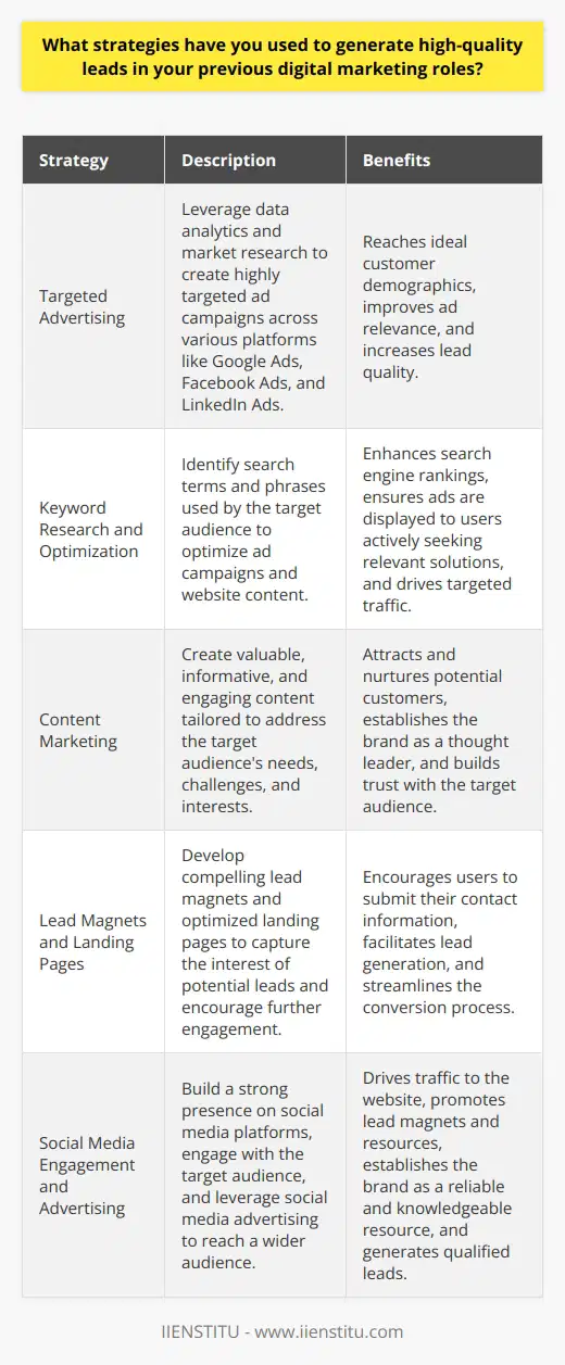 The secret to generating high-quality leads in digital marketing lies in employing a multi-faceted approach that combines targeted advertising, content marketing, and social media engagement. By leveraging data analytics and conducting thorough market research, digital marketers can identify their ideal customer demographics, interests, and behaviors, enabling them to create highly targeted ad campaigns across various platforms like Google Ads, Facebook Ads, and LinkedIn Ads.Keyword research and optimization play a crucial role in enhancing the effectiveness of targeted advertising. By identifying the search terms and phrases that the target audience uses when seeking products or services, marketers can optimize ad campaigns and website content to improve search engine rankings and ensure ads are displayed to users actively seeking relevant solutions.Content marketing is another powerful strategy for generating high-quality leads. Creating valuable, informative, and engaging content tailored to address the target audiences needs, challenges, and interests can attract and nurture potential customers throughout their buyers journey. Developing a comprehensive content strategy that includes blog posts, whitepapers, e-books, infographics, and videos helps establish the brand as a thought leader and builds trust with potential customers.To maximize the lead generation potential of content marketing efforts, creating compelling lead magnets and optimized landing pages is essential. Lead magnets, such as e-books, checklists, or templates, offered in exchange for contact information, can capture the interest of potential leads and encourage further engagement. Well-designed landing pages with clear calls-to-action, persuasive copy, and streamlined forms make it easy for users to submit their information and become leads.Social media engagement is another key component of a successful lead-generation strategy. Building a strong presence on platforms like LinkedIn, Twitter, and Facebook allows for direct engagement with the target audience, sharing valuable content, and driving traffic back to the website. Implementing social media campaigns that promote lead magnets, webinars, and other resources encourages users to take action and become leads. Active participation in industry discussions, answering questions, and providing helpful insights further establishes the brand as a reliable and knowledgeable resource.To amplify the reach and impact of social media efforts, leveraging social media advertising is crucial. Creating targeted ads on LinkedIn and Facebook can reach a wider audience and drive more qualified leads to the website. These ads should showcase the unique value proposition, highlight key offerings, and encourage specific actions, such as downloading a resource or scheduling a consultation.Measuring and optimizing performance is essential to ensure the continued success of lead generation strategies. Setting up robust tracking and analytics systems to monitor key metrics like lead volume, conversion rates, and cost per lead enables data-driven decisions and campaign optimization. Conducting A/B tests, refining targeting criteria, and continuously iterating on ad copy and landing page design help maximize lead generation results.By implementing a combination of these strategies and continuously analyzing and optimizing performance, digital marketers can generate a consistent stream of high-quality leads that contribute to the growth and success of their organizations.
