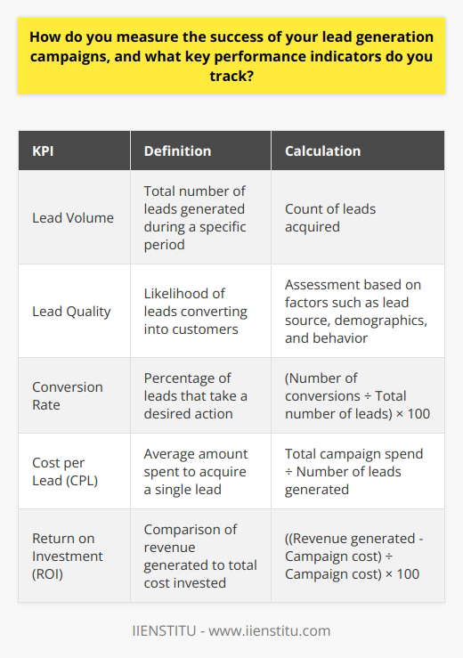 How do you measure the success of your lead generation campaigns, and what key performance indicators do you track?Measuring the success of lead generation campaigns is crucial for optimizing marketing efforts and achieving business goals. Key performance indicators (KPIs) provide valuable insights into the effectiveness of these campaigns. By tracking and analyzing relevant metrics, marketers can make data-driven decisions to improve their strategies and maximize ROI.Essential KPIs for Lead Generation CampaignsTo assess the success of lead generation campaigns, marketers should focus on several critical KPIs:1. Lead VolumeLead volume refers to the total number of leads generated during a specific period. This KPI helps determine whether the campaign is attracting enough potential customers. However, it's essential to consider lead quality alongside volume to ensure that the leads are likely to convert.2. Lead QualityLead quality measures the likelihood of leads converting into customers. High-quality leads are more engaged, interested, and fit the ideal customer profile. Marketers can assess lead quality by considering factors such as lead source, demographic information, and behavior on the website or landing page.3. Conversion RateConversion rate is the percentage of leads that take a desired action, such as making a purchase or requesting a demo. This KPI directly reflects the effectiveness of the lead generation campaign in persuading leads to move further down the sales funnel.Calculating Conversion RateTo calculate the conversion rate, divide the number of conversions by the total number of leads and multiply by 100. For example, if a campaign generates 100 leads and 10 of them convert, the conversion rate would be 10%.4. Cost per Lead (CPL)Cost per Lead measures the average amount spent to acquire a single lead. To calculate CPL, divide the total campaign spend by the number of leads generated. This KPI helps marketers assess the financial efficiency of their lead generation efforts and optimize their budget allocation.5. Return on Investment (ROI)ROI compares the revenue generated from the campaign to the total cost invested. It helps determine whether the lead generation campaign is profitable and justifies the marketing spend. To calculate ROI, subtract the campaign cost from the revenue generated, then divide by the campaign cost and multiply by 100.Tracking and Analyzing KPIsTo effectively track and analyze lead generation KPIs, marketers should:1. Set Clear GoalsDefine specific, measurable, achievable, relevant, and time-bound (SMART) goals for each KPI. This provides a benchmark to measure campaign performance against.2. Use Analytics ToolsLeverage analytics tools like Google Analytics, marketing automation platforms, and CRM systems to collect and analyze data. These tools provide valuable insights into user behavior, lead sources, and campaign performance.3. Monitor KPIs RegularlyContinuously monitor KPIs throughout the campaign to identify trends, successes, and areas for improvement. Regular monitoring allows for timely adjustments to optimize performance.4. Conduct A/B TestingImplement A/B testing to compare different campaign elements, such as landing pages, ad copy, and offers. This helps identify the most effective strategies for generating high-quality leads and improving conversion rates.ConclusionMeasuring the success of lead generation campaigns through relevant KPIs is essential for driving business growth. By tracking lead volume, quality, conversion rate, cost per lead, and ROI, marketers can gain valuable insights into campaign performance. Regularly monitoring and analyzing these KPIs allows for data-driven optimization and improved lead generation results.