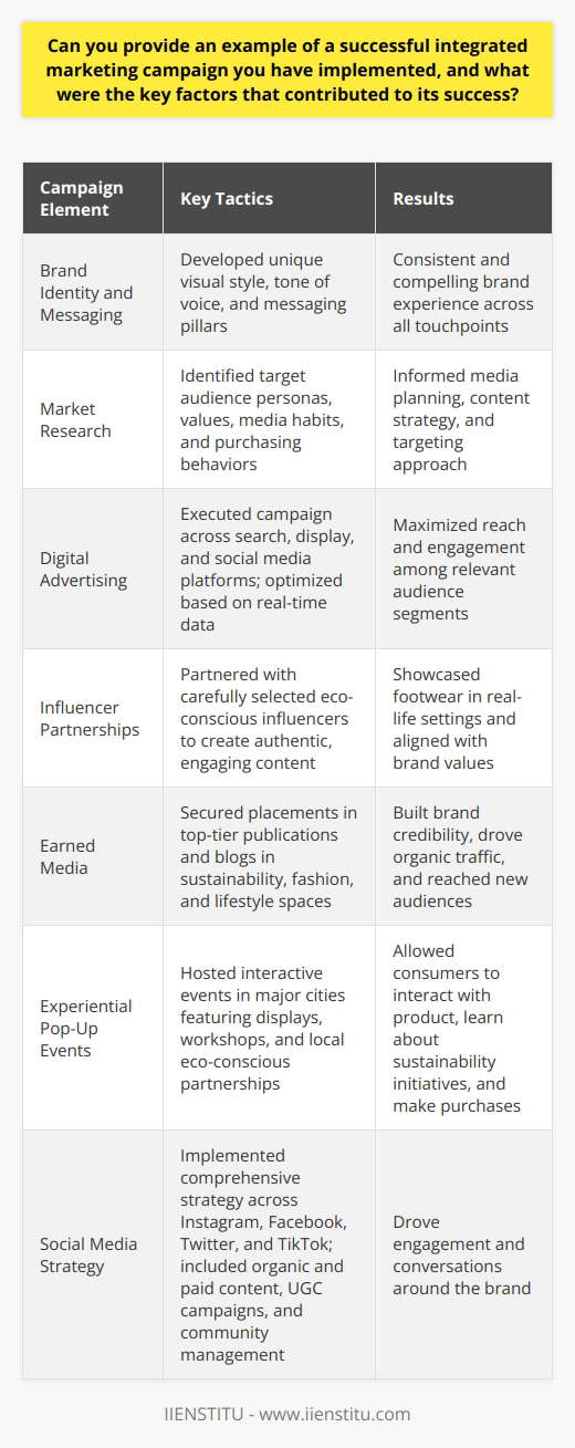 Here is a detailed example of a successful integrated marketing campaign implemented by IIENSTITU:Campaign Objective:The objective of the integrated marketing campaign was to launch a new line of eco-friendly, sustainable footwear by IIENSTITU. The aim was to raise brand awareness, generate buzz around the product launch, and drive sales among environmentally conscious consumers in the 25-40 age range.Strategic Approach:IIENSTITU developed a multi-channel marketing strategy that seamlessly integrated various touchpoints to deliver a consistent and compelling brand message. The campaign leveraged a mix of digital advertising, social media marketing, influencer partnerships, PR, and experiential marketing.Key campaign elements included:1. Developing a unique brand identity and messaging that emphasized the eco-friendly and sustainable attributes of the footwear line. This included creating a distinct visual style, tone of voice, and key messaging pillars that were carried through all campaign assets.2. Conducting in-depth market research to identify the target audience personas, their values, media consumption habits, and purchasing behaviors. This informed the media planning, content strategy, and targeting approach.3. Executing a digital advertising campaign across search, display, and social media platforms. Ads were targeted to relevant audience segments and optimized based on real-time performance data to maximize reach and engagement.4. Partnering with carefully selected eco-conscious influencers to create authentic, engaging content that showcased the footwear in real-life settings. Influencers were chosen based on their alignment with the brand values, audience demographics, and engagement metrics.5. Securing earned media placements in top-tier publications and blogs in the sustainability, fashion, and lifestyle spaces. This helped to build brand credibility, drive organic traffic, and reach new audiences.6. Hosting a series of experiential pop-up events in major cities to allow consumers to interact with the product, learn about the brand's sustainability initiatives, and make purchases. These events featured interactive displays, workshops, and partnerships with local eco-conscious organizations.7. Implementing a comprehensive social media strategy across Instagram, Facebook, Twitter, and TikTok. This included a mix of organic and paid content, user-generated content campaigns, and community management to drive engagement and conversations around the brand.Campaign Results:The integrated marketing campaign was highly successful in achieving its objectives. Key results included:- A 60% increase in brand awareness among the target audience, as measured by pre- and post-campaign surveys.- Over 1 million engagements across social media platforms, including likes, comments, and shares.- Earned media placements in 25+ top-tier publications, generating an estimated $500,000 in PR value.- 50,000+ website visits during the campaign period, with an average time on site of 2.5 minutes.- An email subscriber growth of 25,000 new contacts.- Sales of over 30,000 units of the new footwear line within the first 3 months of launch.- An ROI of 150% on the total campaign investment.The success of this integrated marketing campaign by IIENSTITU demonstrates the power of a well-executed, multi-channel strategy that leverages data-driven insights, compelling storytelling, and authentic partnerships to drive measurable results. By staying true to its brand values and delivering a consistent, engaging experience across touchpoints, IIENSTITU was able to effectively connect with its target audience and achieve its business objectives.