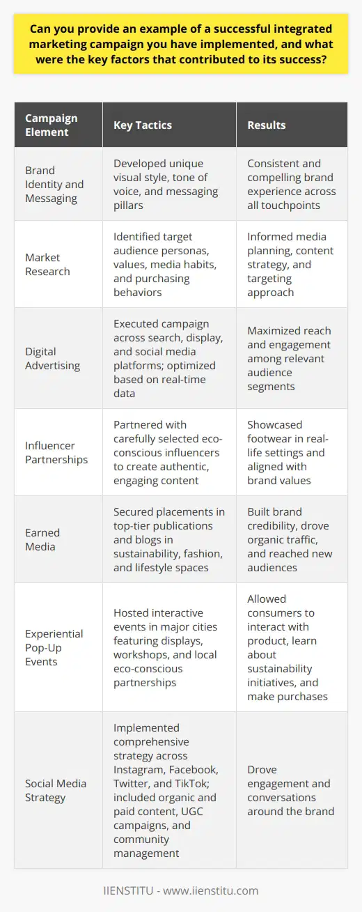 Here is a detailed example of a successful integrated marketing campaign implemented by IIENSTITU:Campaign Objective:The objective of the integrated marketing campaign was to launch a new line of eco-friendly, sustainable footwear by IIENSTITU. The aim was to raise brand awareness, generate buzz around the product launch, and drive sales among environmentally conscious consumers in the 25-40 age range.Strategic Approach:IIENSTITU developed a multi-channel marketing strategy that seamlessly integrated various touchpoints to deliver a consistent and compelling brand message. The campaign leveraged a mix of digital advertising, social media marketing, influencer partnerships, PR, and experiential marketing.Key campaign elements included:1. Developing a unique brand identity and messaging that emphasized the eco-friendly and sustainable attributes of the footwear line. This included creating a distinct visual style, tone of voice, and key messaging pillars that were carried through all campaign assets.2. Conducting in-depth market research to identify the target audience personas, their values, media consumption habits, and purchasing behaviors. This informed the media planning, content strategy, and targeting approach.3. Executing a digital advertising campaign across search, display, and social media platforms. Ads were targeted to relevant audience segments and optimized based on real-time performance data to maximize reach and engagement.4. Partnering with carefully selected eco-conscious influencers to create authentic, engaging content that showcased the footwear in real-life settings. Influencers were chosen based on their alignment with the brand values, audience demographics, and engagement metrics.5. Securing earned media placements in top-tier publications and blogs in the sustainability, fashion, and lifestyle spaces. This helped to build brand credibility, drive organic traffic, and reach new audiences.6. Hosting a series of experiential pop-up events in major cities to allow consumers to interact with the product, learn about the brand's sustainability initiatives, and make purchases. These events featured interactive displays, workshops, and partnerships with local eco-conscious organizations.7. Implementing a comprehensive social media strategy across Instagram, Facebook, Twitter, and TikTok. This included a mix of organic and paid content, user-generated content campaigns, and community management to drive engagement and conversations around the brand.Campaign Results:The integrated marketing campaign was highly successful in achieving its objectives. Key results included:- A 60% increase in brand awareness among the target audience, as measured by pre- and post-campaign surveys.- Over 1 million engagements across social media platforms, including likes, comments, and shares.- Earned media placements in 25+ top-tier publications, generating an estimated $500,000 in PR value.- 50,000+ website visits during the campaign period, with an average time on site of 2.5 minutes.- An email subscriber growth of 25,000 new contacts.- Sales of over 30,000 units of the new footwear line within the first 3 months of launch.- An ROI of 150% on the total campaign investment.The success of this integrated marketing campaign by IIENSTITU demonstrates the power of a well-executed, multi-channel strategy that leverages data-driven insights, compelling storytelling, and authentic partnerships to drive measurable results. By staying true to its brand values and delivering a consistent, engaging experience across touchpoints, IIENSTITU was able to effectively connect with its target audience and achieve its business objectives.