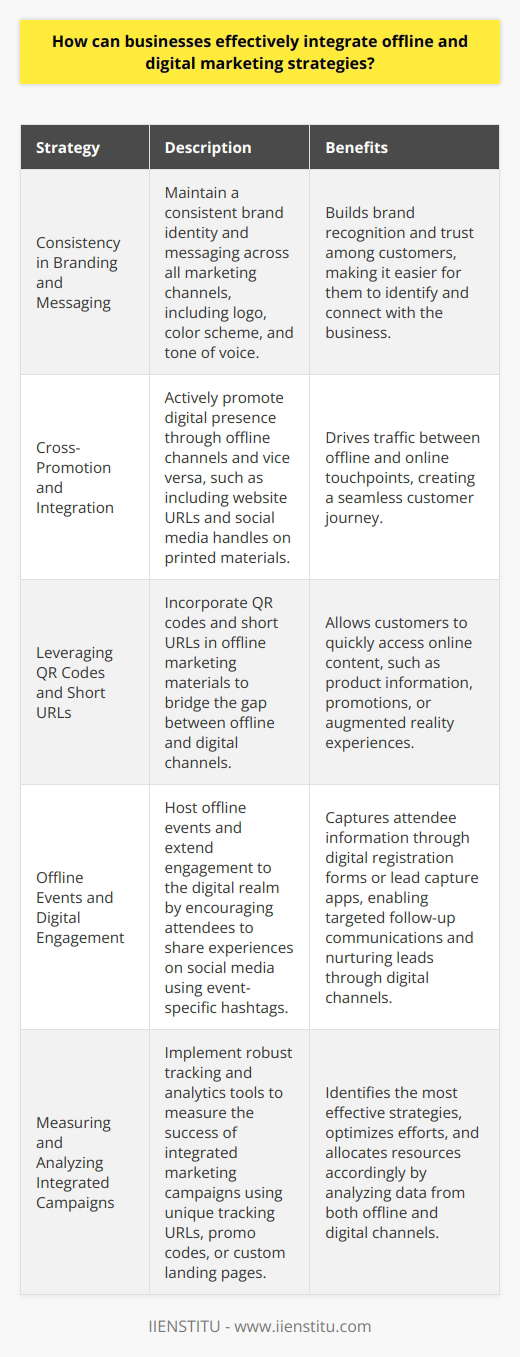 Integrating offline and digital marketing strategies is crucial for businesses to maximize their reach and impact. A well-coordinated approach that leverages the strengths of both offline and digital channels can significantly enhance brand visibility, customer engagement, and ultimately, sales. Here are some key ways businesses can effectively combine offline and digital marketing efforts:Consistency in Branding and MessagingMaintaining a consistent brand identity and messaging across all marketing channels is essential. This includes using the same logo, color scheme, and tone of voice in both offline and digital materials. Consistency helps build brand recognition and trust among customers, making it easier for them to identify and connect with the business.Cross-Promotion and IntegrationBusinesses should actively promote their digital presence through offline channels and vice versa. For example, they can include website URLs and social media handles on printed materials like brochures, flyers, and business cards. Similarly, they can use digital platforms to showcase offline events, promotions, or in-store experiences. This cross-promotion helps drive traffic between offline and online touchpoints, creating a seamless customer journey.Leveraging QR Codes and Short URLsIncorporating QR codes and short URLs in offline marketing materials is an effective way to bridge the gap between offline and digital channels. QR codes can be placed on product packaging, posters, or advertisements, allowing customers to quickly access online content, such as product information, promotions, or augmented reality experiences. Short URLs are easy to remember and can be used in radio or television ads, directing customers to specific landing pages or campaigns.Offline Events and Digital EngagementHosting offline events, such as product launches, workshops, or trade shows, provides an excellent opportunity to engage with customers in person. Businesses can extend this engagement to the digital realm by encouraging attendees to share their experiences on social media using event-specific hashtags. They can also capture attendee information through digital registration forms or lead capture apps, enabling targeted follow-up communications and nurturing leads through digital channels.Retargeting Offline Customers OnlineRetargeting allows businesses to reach out to customers who have interacted with their brand offline. By collecting customer data through offline channels, such as in-store purchases or event registrations, businesses can create targeted digital advertising campaigns. These campaigns can showcase personalized product recommendations, exclusive offers, or relevant content based on the customer's offline interactions, driving them back to the brand's digital platforms.Measuring and Analyzing Integrated CampaignsImplementing robust tracking and analytics tools is crucial to measure the success of integrated marketing campaigns. Businesses should use unique tracking URLs, promo codes, or custom landing pages to attribute offline campaigns' impact on digital metrics like website traffic, conversions, and revenue. By analyzing the data from both offline and digital channels, businesses can identify the most effective strategies, optimize their efforts, and allocate resources accordingly.Continuous Optimization and AdaptationIntegrating offline and digital marketing strategies is an ongoing process that requires continuous monitoring, testing, and optimization. Businesses should regularly assess the performance of their integrated campaigns, gather customer feedback, and stay updated with emerging trends and technologies. By adapting their strategies based on data-driven insights and customer preferences, businesses can create a cohesive and impactful marketing approach that maximizes the synergy between offline and digital channels.In conclusion, effectively integrating offline and digital marketing strategies allows businesses to create a holistic and customer-centric approach. By maintaining consistency, promoting cross-channel engagement, leveraging technology, and continuously optimizing their efforts, businesses can unlock the full potential of their marketing initiatives and build stronger connections with their target audience.