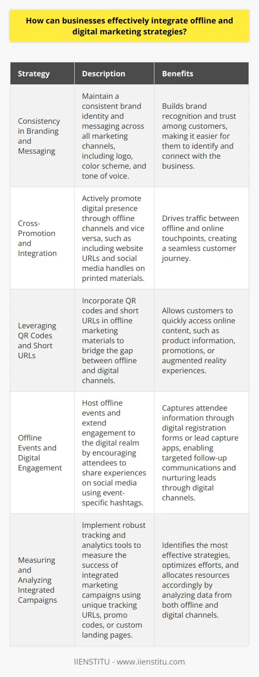 Integrating offline and digital marketing strategies is crucial for businesses to maximize their reach and impact. A well-coordinated approach that leverages the strengths of both offline and digital channels can significantly enhance brand visibility, customer engagement, and ultimately, sales. Here are some key ways businesses can effectively combine offline and digital marketing efforts:Consistency in Branding and MessagingMaintaining a consistent brand identity and messaging across all marketing channels is essential. This includes using the same logo, color scheme, and tone of voice in both offline and digital materials. Consistency helps build brand recognition and trust among customers, making it easier for them to identify and connect with the business.Cross-Promotion and IntegrationBusinesses should actively promote their digital presence through offline channels and vice versa. For example, they can include website URLs and social media handles on printed materials like brochures, flyers, and business cards. Similarly, they can use digital platforms to showcase offline events, promotions, or in-store experiences. This cross-promotion helps drive traffic between offline and online touchpoints, creating a seamless customer journey.Leveraging QR Codes and Short URLsIncorporating QR codes and short URLs in offline marketing materials is an effective way to bridge the gap between offline and digital channels. QR codes can be placed on product packaging, posters, or advertisements, allowing customers to quickly access online content, such as product information, promotions, or augmented reality experiences. Short URLs are easy to remember and can be used in radio or television ads, directing customers to specific landing pages or campaigns.Offline Events and Digital EngagementHosting offline events, such as product launches, workshops, or trade shows, provides an excellent opportunity to engage with customers in person. Businesses can extend this engagement to the digital realm by encouraging attendees to share their experiences on social media using event-specific hashtags. They can also capture attendee information through digital registration forms or lead capture apps, enabling targeted follow-up communications and nurturing leads through digital channels.Retargeting Offline Customers OnlineRetargeting allows businesses to reach out to customers who have interacted with their brand offline. By collecting customer data through offline channels, such as in-store purchases or event registrations, businesses can create targeted digital advertising campaigns. These campaigns can showcase personalized product recommendations, exclusive offers, or relevant content based on the customer's offline interactions, driving them back to the brand's digital platforms.Measuring and Analyzing Integrated CampaignsImplementing robust tracking and analytics tools is crucial to measure the success of integrated marketing campaigns. Businesses should use unique tracking URLs, promo codes, or custom landing pages to attribute offline campaigns' impact on digital metrics like website traffic, conversions, and revenue. By analyzing the data from both offline and digital channels, businesses can identify the most effective strategies, optimize their efforts, and allocate resources accordingly.Continuous Optimization and AdaptationIntegrating offline and digital marketing strategies is an ongoing process that requires continuous monitoring, testing, and optimization. Businesses should regularly assess the performance of their integrated campaigns, gather customer feedback, and stay updated with emerging trends and technologies. By adapting their strategies based on data-driven insights and customer preferences, businesses can create a cohesive and impactful marketing approach that maximizes the synergy between offline and digital channels.In conclusion, effectively integrating offline and digital marketing strategies allows businesses to create a holistic and customer-centric approach. By maintaining consistency, promoting cross-channel engagement, leveraging technology, and continuously optimizing their efforts, businesses can unlock the full potential of their marketing initiatives and build stronger connections with their target audience.
