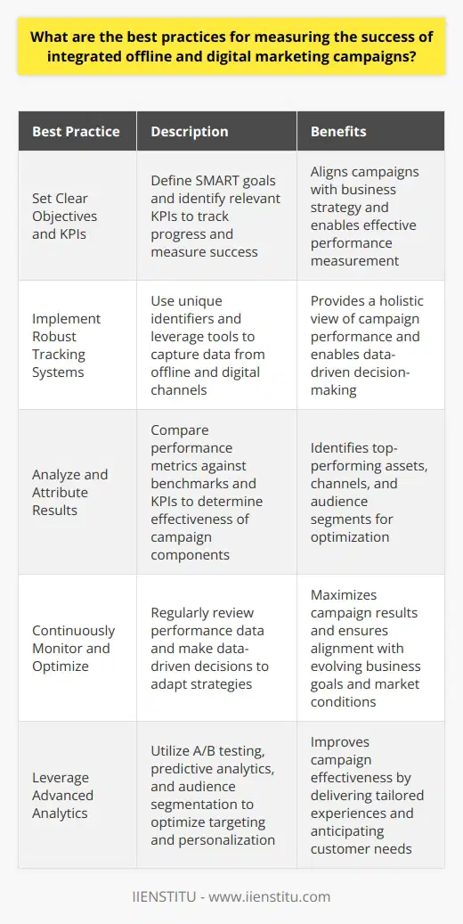 Measuring the success of integrated offline and digital marketing campaigns requires a comprehensive approach that takes into account various metrics and key performance indicators (KPIs). To effectively assess the impact of these campaigns, marketers must establish clear objectives, track relevant data points, and analyze the results to make informed decisions.Set Clear Objectives and KPIsBefore launching an integrated marketing campaign, it is crucial to define specific, measurable, achievable, relevant, and time-bound (SMART) goals. These objectives should align with the overall business strategy and target specific outcomes, such as increased brand awareness, lead generation, or sales. Additionally, identifying relevant KPIs will help track progress and measure success.Examples of KPIs for Integrated Marketing Campaigns:1. Reach and engagement metrics (e.g., impressions, clicks, shares, and comments)2. Conversion rates (e.g., lead generation, sales, and sign-ups)3. Return on investment (ROI) and return on ad spend (ROAS)4. Customer acquisition cost (CAC) and lifetime value (LTV)5. Brand sentiment and customer satisfaction scoresImplement Robust Tracking SystemsTo accurately measure the success of integrated campaigns, marketers must put in place robust tracking systems that capture data from both offline and digital channels. This involves using unique identifiers, such as UTM parameters, QR codes, or promo codes, to track the performance of specific campaign elements. By leveraging tools like Google Analytics, customer relationship management (CRM) software, and marketing automation platforms, marketers can consolidate data and gain a holistic view of campaign performance.Analyze and Attribute ResultsOnce data has been collected, it is essential to analyze the results and attribute success to specific campaign components. This process involves comparing performance metrics against established benchmarks and KPIs to determine the effectiveness of each channel and tactic. By conducting a thorough analysis, marketers can identify top-performing assets, channels, and audience segments, as well as areas that require optimization.Attribution Models for Integrated Campaigns:1. First-touch attribution: Assigns credit to the first interaction a customer had with the campaign2. Last-touch attribution: Assigns credit to the last interaction before a conversion3. Linear attribution: Distributes credit equally among all touchpoints4. Time-decay attribution: Assigns more credit to touchpoints closer to the conversion5. Data-driven attribution: Uses machine learning algorithms to determine the impact of each touchpointContinuously Monitor and OptimizeMeasuring the success of integrated campaigns is an ongoing process that requires continuous monitoring and optimization. By regularly reviewing performance data and making data-driven decisions, marketers can adapt their strategies to maximize results. This may involve reallocating budgets, adjusting messaging, or exploring new channels and tactics to improve campaign effectiveness.Best Practices for Continuous Optimization:1. Conduct A/B testing to identify top-performing campaign elements2. Segment audiences based on behavior and preferences to deliver personalized experiences3. Leverage predictive analytics to anticipate customer needs and optimize targeting4. Collaborate with cross-functional teams to ensure consistent messaging and customer experience5. Regularly review and update KPIs and benchmarks to reflect changing business goals and market conditionsBy following these best practices for measuring the success of integrated offline and digital marketing campaigns, marketers can make data-driven decisions, optimize their strategies, and ultimately achieve their business objectives.