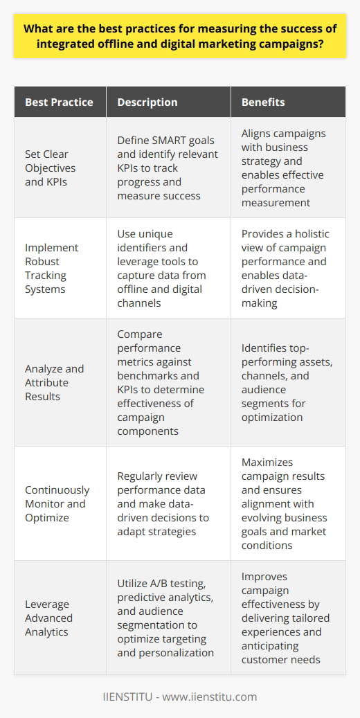 Measuring the success of integrated offline and digital marketing campaigns requires a comprehensive approach that takes into account various metrics and key performance indicators (KPIs). To effectively assess the impact of these campaigns, marketers must establish clear objectives, track relevant data points, and analyze the results to make informed decisions.Set Clear Objectives and KPIsBefore launching an integrated marketing campaign, it is crucial to define specific, measurable, achievable, relevant, and time-bound (SMART) goals. These objectives should align with the overall business strategy and target specific outcomes, such as increased brand awareness, lead generation, or sales. Additionally, identifying relevant KPIs will help track progress and measure success.Examples of KPIs for Integrated Marketing Campaigns:1. Reach and engagement metrics (e.g., impressions, clicks, shares, and comments)2. Conversion rates (e.g., lead generation, sales, and sign-ups)3. Return on investment (ROI) and return on ad spend (ROAS)4. Customer acquisition cost (CAC) and lifetime value (LTV)5. Brand sentiment and customer satisfaction scoresImplement Robust Tracking SystemsTo accurately measure the success of integrated campaigns, marketers must put in place robust tracking systems that capture data from both offline and digital channels. This involves using unique identifiers, such as UTM parameters, QR codes, or promo codes, to track the performance of specific campaign elements. By leveraging tools like Google Analytics, customer relationship management (CRM) software, and marketing automation platforms, marketers can consolidate data and gain a holistic view of campaign performance.Analyze and Attribute ResultsOnce data has been collected, it is essential to analyze the results and attribute success to specific campaign components. This process involves comparing performance metrics against established benchmarks and KPIs to determine the effectiveness of each channel and tactic. By conducting a thorough analysis, marketers can identify top-performing assets, channels, and audience segments, as well as areas that require optimization.Attribution Models for Integrated Campaigns:1. First-touch attribution: Assigns credit to the first interaction a customer had with the campaign2. Last-touch attribution: Assigns credit to the last interaction before a conversion3. Linear attribution: Distributes credit equally among all touchpoints4. Time-decay attribution: Assigns more credit to touchpoints closer to the conversion5. Data-driven attribution: Uses machine learning algorithms to determine the impact of each touchpointContinuously Monitor and OptimizeMeasuring the success of integrated campaigns is an ongoing process that requires continuous monitoring and optimization. By regularly reviewing performance data and making data-driven decisions, marketers can adapt their strategies to maximize results. This may involve reallocating budgets, adjusting messaging, or exploring new channels and tactics to improve campaign effectiveness.Best Practices for Continuous Optimization:1. Conduct A/B testing to identify top-performing campaign elements2. Segment audiences based on behavior and preferences to deliver personalized experiences3. Leverage predictive analytics to anticipate customer needs and optimize targeting4. Collaborate with cross-functional teams to ensure consistent messaging and customer experience5. Regularly review and update KPIs and benchmarks to reflect changing business goals and market conditionsBy following these best practices for measuring the success of integrated offline and digital marketing campaigns, marketers can make data-driven decisions, optimize their strategies, and ultimately achieve their business objectives.