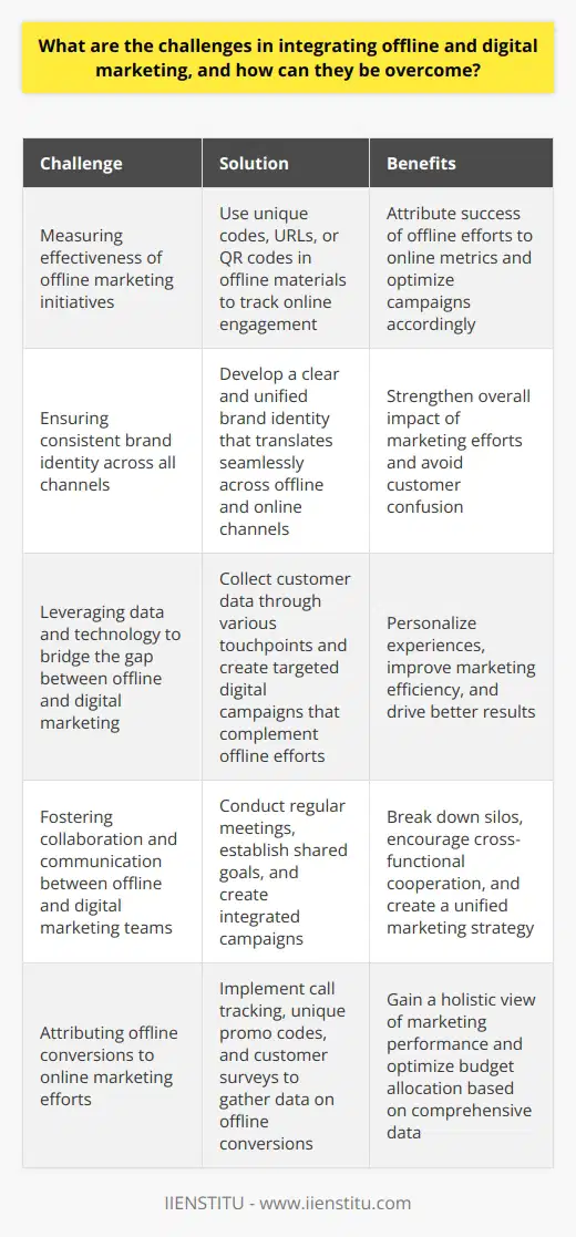 Integrating offline and digital marketing can be a complex task for businesses, as it requires a cohesive strategy that ensures consistent messaging and branding across all channels. One of the primary challenges in this integration is measuring the effectiveness of offline marketing initiatives and their impact on digital campaigns.Unlike digital marketing, which provides detailed analytics and tracking, offline marketing can be more difficult to quantify. This makes it challenging for businesses to attribute the success of their offline efforts to online metrics. To overcome this, companies can use unique codes, URLs, or QR codes in their offline marketing materials, directing customers to specific landing pages or promotions. This enables them to track the impact of offline campaigns on online engagement.Another challenge is ensuring that the brand identity remains consistent across all marketing channels. Inconsistencies in messaging, tone, or visual elements can confuse customers and weaken the overall impact of the marketing efforts. To address this, businesses should develop a clear and unified brand identity that translates seamlessly across both offline and online channels.Leveraging data and technology is another key strategy in bridging the gap between offline and digital marketing. By collecting customer data through various touchpoints, such as in-store interactions or events, businesses can create targeted digital campaigns that complement their offline efforts. This data-driven approach allows for personalized experiences and improves overall marketing efficiency.Lastly, fostering collaboration and communication between offline and digital marketing teams is essential. Regular meetings, shared goals, and integrated campaigns ensure that all marketing efforts work together seamlessly. By breaking down silos and encouraging cross-functional cooperation, businesses can create a unified and effective marketing strategy that engages customers across all channels.In summary, integrating offline and digital marketing requires a strategic approach that addresses challenges such as consistent messaging, measurement, and attribution. By implementing strategies like unified branding, tracking tools, data-driven insights, and cross-functional collaboration, businesses can overcome these challenges and create a powerful, integrated marketing presence that drives results.