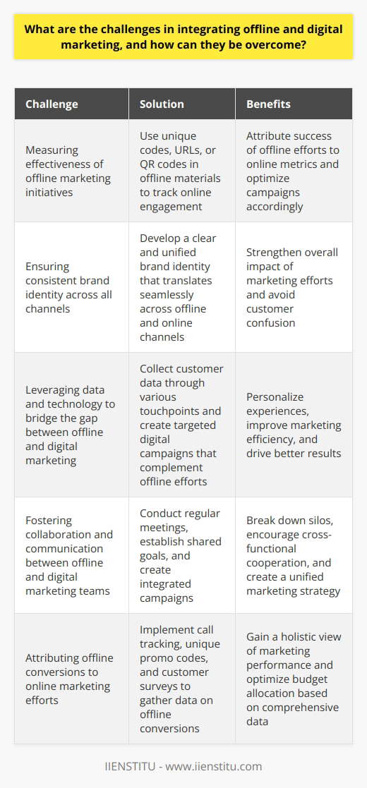 Integrating offline and digital marketing can be a complex task for businesses, as it requires a cohesive strategy that ensures consistent messaging and branding across all channels. One of the primary challenges in this integration is measuring the effectiveness of offline marketing initiatives and their impact on digital campaigns.Unlike digital marketing, which provides detailed analytics and tracking, offline marketing can be more difficult to quantify. This makes it challenging for businesses to attribute the success of their offline efforts to online metrics. To overcome this, companies can use unique codes, URLs, or QR codes in their offline marketing materials, directing customers to specific landing pages or promotions. This enables them to track the impact of offline campaigns on online engagement.Another challenge is ensuring that the brand identity remains consistent across all marketing channels. Inconsistencies in messaging, tone, or visual elements can confuse customers and weaken the overall impact of the marketing efforts. To address this, businesses should develop a clear and unified brand identity that translates seamlessly across both offline and online channels.Leveraging data and technology is another key strategy in bridging the gap between offline and digital marketing. By collecting customer data through various touchpoints, such as in-store interactions or events, businesses can create targeted digital campaigns that complement their offline efforts. This data-driven approach allows for personalized experiences and improves overall marketing efficiency.Lastly, fostering collaboration and communication between offline and digital marketing teams is essential. Regular meetings, shared goals, and integrated campaigns ensure that all marketing efforts work together seamlessly. By breaking down silos and encouraging cross-functional cooperation, businesses can create a unified and effective marketing strategy that engages customers across all channels.In summary, integrating offline and digital marketing requires a strategic approach that addresses challenges such as consistent messaging, measurement, and attribution. By implementing strategies like unified branding, tracking tools, data-driven insights, and cross-functional collaboration, businesses can overcome these challenges and create a powerful, integrated marketing presence that drives results.