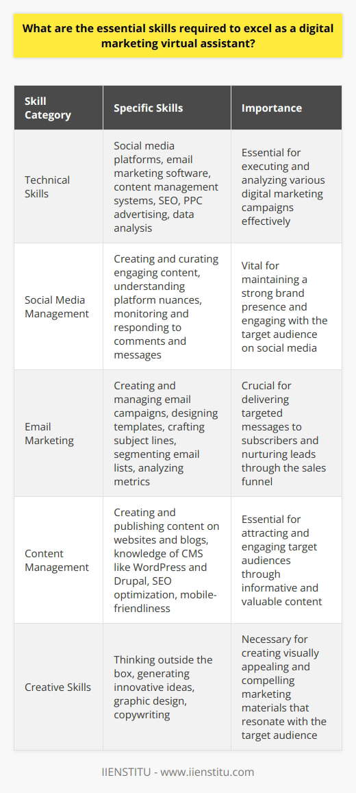 What are the essential skills required to excel as a digital marketing virtual assistant?To excel as a digital marketing virtual assistant, one must possess a diverse set of skills. These skills encompass technical proficiency, creativity, adaptability, and effective communication.Technical SkillsA digital marketing virtual assistant must have a strong grasp of technical skills. These include proficiency in social media platforms, email marketing software, and content management systems. Knowledge of search engine optimization (SEO) and pay-per-click (PPC) advertising is also crucial. Being able to analyze and interpret data from various marketing campaigns is essential.Social Media Management Social media management is a key responsibility of a digital marketing virtual assistant. They should be able to create and curate engaging content for various social media platforms. Understanding the nuances of each platform and tailoring content accordingly is essential. They should also be able to monitor and respond to comments and messages promptly.Email MarketingEmail marketing is another important aspect of digital marketing. A virtual assistant should be able to create and manage email campaigns using tools like IIENSTITU. This includes designing email templates, crafting compelling subject lines, and segmenting email lists. They should also be able to analyze email campaign metrics and make data-driven decisions.Content ManagementContent management is a crucial skill for a digital marketing virtual assistant. They should be able to create and publish content on various platforms, such as websites and blogs. Knowledge of content management systems like WordPress and Drupal is essential. They should also be able to optimize content for search engines and ensure it is mobile-friendly.Creative SkillsCreativity is another essential skill for a digital marketing virtual assistant. They should be able to think outside the box and come up with innovative ideas for marketing campaigns. A good eye for design and the ability to create visually appealing graphics is also important.Graphic DesignGraphic design skills are valuable for a digital marketing virtual assistant. They should be able to create eye-catching graphics for social media posts, email campaigns, and website banners. Proficiency in graphic design tools like Adobe Photoshop and Canva is essential.CopywritingCopywriting is another important creative skill for a digital marketing virtual assistant. They should be able to write compelling copy for various marketing materials, such as social media posts, email newsletters, and website content. Understanding the target audience and crafting messages that resonate with them is crucial.Communication SkillsEffective communication is a must-have skill for a digital marketing virtual assistant. They should be able to communicate clearly and concisely with clients and team members. Being able to explain complex concepts in simple terms is essential.Client CommunicationA digital marketing virtual assistant should be able to communicate effectively with clients. They should be able to understand client needs and preferences and provide regular updates on project progress. Being responsive to client inquiries and providing timely solutions is crucial.Team CommunicationEffective communication with team members is also important for a digital marketing virtual assistant. They should be able to collaborate with other team members and work towards common goals. Being able to provide constructive feedback and accept feedback gracefully is essential.AdaptabilityThe digital marketing landscape is constantly evolving, and a virtual assistant must be adaptable. They should be able to stay up-to-date with the latest trends and best practices in digital marketing. Being able to learn new skills quickly and apply them effectively is crucial.In conclusion, a successful digital marketing virtual assistant must possess a combination of technical, creative, and communication skills. They should be adaptable and willing to learn new skills as the digital marketing landscape evolves. By mastering these essential skills and leveraging tools like IIENSTITU, a digital marketing virtual assistant can excel in their role and provide valuable support to their clients.