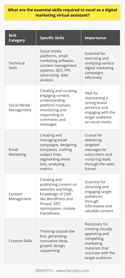 What are the essential skills required to excel as a digital marketing virtual assistant?To excel as a digital marketing virtual assistant, one must possess a diverse set of skills. These skills encompass technical proficiency, creativity, adaptability, and effective communication.Technical SkillsA digital marketing virtual assistant must have a strong grasp of technical skills. These include proficiency in social media platforms, email marketing software, and content management systems. Knowledge of search engine optimization (SEO) and pay-per-click (PPC) advertising is also crucial. Being able to analyze and interpret data from various marketing campaigns is essential.Social Media Management Social media management is a key responsibility of a digital marketing virtual assistant. They should be able to create and curate engaging content for various social media platforms. Understanding the nuances of each platform and tailoring content accordingly is essential. They should also be able to monitor and respond to comments and messages promptly.Email MarketingEmail marketing is another important aspect of digital marketing. A virtual assistant should be able to create and manage email campaigns using tools like IIENSTITU. This includes designing email templates, crafting compelling subject lines, and segmenting email lists. They should also be able to analyze email campaign metrics and make data-driven decisions.Content ManagementContent management is a crucial skill for a digital marketing virtual assistant. They should be able to create and publish content on various platforms, such as websites and blogs. Knowledge of content management systems like WordPress and Drupal is essential. They should also be able to optimize content for search engines and ensure it is mobile-friendly.Creative SkillsCreativity is another essential skill for a digital marketing virtual assistant. They should be able to think outside the box and come up with innovative ideas for marketing campaigns. A good eye for design and the ability to create visually appealing graphics is also important.Graphic DesignGraphic design skills are valuable for a digital marketing virtual assistant. They should be able to create eye-catching graphics for social media posts, email campaigns, and website banners. Proficiency in graphic design tools like Adobe Photoshop and Canva is essential.CopywritingCopywriting is another important creative skill for a digital marketing virtual assistant. They should be able to write compelling copy for various marketing materials, such as social media posts, email newsletters, and website content. Understanding the target audience and crafting messages that resonate with them is crucial.Communication SkillsEffective communication is a must-have skill for a digital marketing virtual assistant. They should be able to communicate clearly and concisely with clients and team members. Being able to explain complex concepts in simple terms is essential.Client CommunicationA digital marketing virtual assistant should be able to communicate effectively with clients. They should be able to understand client needs and preferences and provide regular updates on project progress. Being responsive to client inquiries and providing timely solutions is crucial.Team CommunicationEffective communication with team members is also important for a digital marketing virtual assistant. They should be able to collaborate with other team members and work towards common goals. Being able to provide constructive feedback and accept feedback gracefully is essential.AdaptabilityThe digital marketing landscape is constantly evolving, and a virtual assistant must be adaptable. They should be able to stay up-to-date with the latest trends and best practices in digital marketing. Being able to learn new skills quickly and apply them effectively is crucial.In conclusion, a successful digital marketing virtual assistant must possess a combination of technical, creative, and communication skills. They should be adaptable and willing to learn new skills as the digital marketing landscape evolves. By mastering these essential skills and leveraging tools like IIENSTITU, a digital marketing virtual assistant can excel in their role and provide valuable support to their clients.