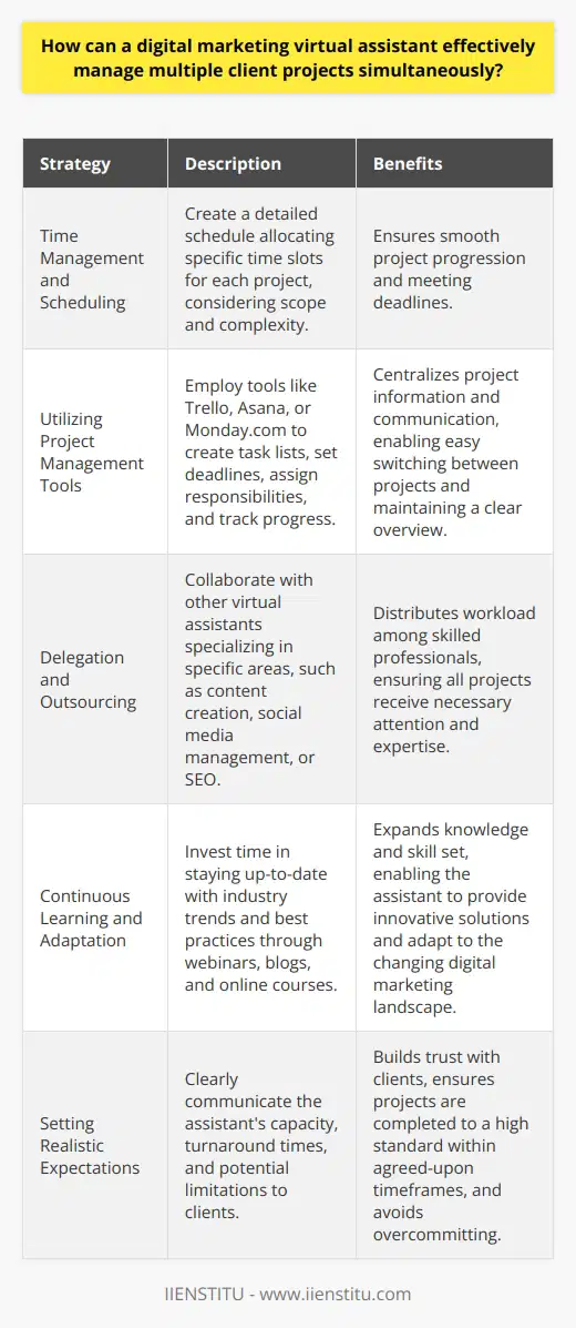 Time Management and SchedulingEffective time management is crucial for a digital marketing virtual assistant handling multiple client projects. The assistant should create a detailed schedule that allocates specific time slots for each project, taking into account the scope and complexity of the tasks involved. By adhering to this schedule and avoiding distractions, the assistant can ensure that all projects progress smoothly and meet their respective deadlines.Utilizing Project Management ToolsEmploying project management tools such as Trello, Asana, or Monday.com can significantly enhance a virtual assistant's ability to manage multiple client projects. These tools allow the assistant to create task lists, set deadlines, assign responsibilities, and track progress in real-time. By centralizing all project-related information and communication within these platforms, the assistant can easily switch between projects and maintain a clear overview of each project's status.Delegation and OutsourcingWhen faced with a high volume of client projects, a digital marketing virtual assistant should consider delegating tasks or outsourcing certain aspects of the work. This can involve collaborating with other virtual assistants who specialize in specific areas, such as content creation, social media management, or search engine optimization. By distributing the workload among a team of skilled professionals, the assistant can ensure that all projects receive the necessary attention and expertise.Continuous Learning and AdaptationTo effectively manage multiple client projects, a digital marketing virtual assistant must stay up-to-date with the latest industry trends and best practices. This involves investing time in continuous learning, attending webinars, reading relevant blogs, and participating in online courses. By expanding their knowledge and skill set, the assistant can provide clients with innovative solutions and adapt to the ever-changing digital marketing landscape.Setting Realistic ExpectationsA digital marketing virtual assistant must set realistic expectations with clients to avoid overcommitting and compromising the quality of their work. This involves clearly communicating the assistant's capacity, turnaround times, and any potential limitations. By being transparent and honest about their abilities, the assistant can build trust with clients and ensure that projects are completed to a high standard within the agreed-upon timeframes.In conclusion, effectively managing multiple client projects as a digital marketing virtual assistant requires a combination of strong communication, time management, and organizational skills. By utilizing project management tools, delegating tasks, and continuously learning, the assistant can successfully juggle multiple projects while delivering exceptional results to each client.