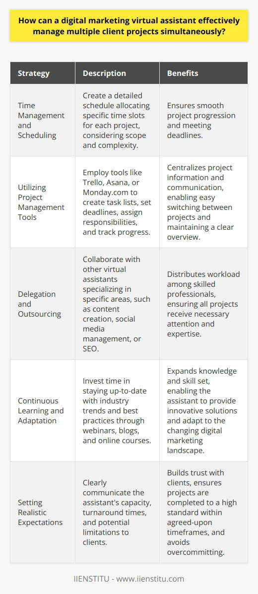 Time Management and SchedulingEffective time management is crucial for a digital marketing virtual assistant handling multiple client projects. The assistant should create a detailed schedule that allocates specific time slots for each project, taking into account the scope and complexity of the tasks involved. By adhering to this schedule and avoiding distractions, the assistant can ensure that all projects progress smoothly and meet their respective deadlines.Utilizing Project Management ToolsEmploying project management tools such as Trello, Asana, or Monday.com can significantly enhance a virtual assistant's ability to manage multiple client projects. These tools allow the assistant to create task lists, set deadlines, assign responsibilities, and track progress in real-time. By centralizing all project-related information and communication within these platforms, the assistant can easily switch between projects and maintain a clear overview of each project's status.Delegation and OutsourcingWhen faced with a high volume of client projects, a digital marketing virtual assistant should consider delegating tasks or outsourcing certain aspects of the work. This can involve collaborating with other virtual assistants who specialize in specific areas, such as content creation, social media management, or search engine optimization. By distributing the workload among a team of skilled professionals, the assistant can ensure that all projects receive the necessary attention and expertise.Continuous Learning and AdaptationTo effectively manage multiple client projects, a digital marketing virtual assistant must stay up-to-date with the latest industry trends and best practices. This involves investing time in continuous learning, attending webinars, reading relevant blogs, and participating in online courses. By expanding their knowledge and skill set, the assistant can provide clients with innovative solutions and adapt to the ever-changing digital marketing landscape.Setting Realistic ExpectationsA digital marketing virtual assistant must set realistic expectations with clients to avoid overcommitting and compromising the quality of their work. This involves clearly communicating the assistant's capacity, turnaround times, and any potential limitations. By being transparent and honest about their abilities, the assistant can build trust with clients and ensure that projects are completed to a high standard within the agreed-upon timeframes.In conclusion, effectively managing multiple client projects as a digital marketing virtual assistant requires a combination of strong communication, time management, and organizational skills. By utilizing project management tools, delegating tasks, and continuously learning, the assistant can successfully juggle multiple projects while delivering exceptional results to each client.
