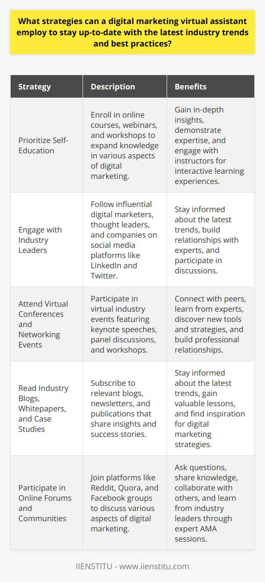 Digital marketing virtual assistants can employ various strategies to stay current with industry trends and best practices. Continuous learning is crucial in the ever-evolving digital marketing landscape. Here are some effective strategies:1. Prioritize Self-EducationOnline courses, webinars, and workshops are excellent resources for digital marketing virtual assistants to expand their knowledge. Platforms like Coursera, Udemy, and IIENSTITU Academy offer a wide range of courses on various aspects of digital marketing. These courses provide in-depth insights into SEO, social media marketing, content marketing, email marketing, and more. Virtual assistants can choose courses that align with their interests and clients' needs. Completing certifications demonstrates expertise and commitment to professional growth. Webinars and workshops offer interactive learning experiences, allowing virtual assistants to ask questions and engage with instructors.2. Engage with Industry LeadersSocial media platforms like LinkedIn and Twitter are excellent places to engage with industry leaders. Virtual assistants should follow influential digital marketers, thought leaders, and companies to stay informed about the latest trends and insights. Commenting on posts, asking questions, and participating in discussions can help virtual assistants build relationships with industry experts. LinkedIn groups and Twitter chats are great places to network and learn from others in the field.3. Attend Virtual Conferences and Networking EventsVirtual conferences and networking events provide opportunities to connect with peers, learn from experts, and discover new tools and strategies. Many industry events have shifted to virtual formats, making them more accessible to virtual assistants. These events often feature keynote speeches, panel discussions, and workshops on various aspects of digital marketing. Virtual assistants can attend sessions that align with their interests and clients' needs. Networking events allow virtual assistants to connect with others in the industry, share knowledge, and build relationships.4. Read Industry Blogs, Whitepapers, and Case Studies Reading industry blogs, whitepapers, and case studies is an effective way to stay informed about the latest digital marketing trends and best practices. Many companies and industry experts publish content on their websites and blogs, sharing insights and success stories. Virtual assistants should subscribe to relevant blogs and newsletters to receive regular updates. Whitepapers and case studies provide in-depth analysis of specific strategies and campaigns, offering valuable lessons and inspiration.5. Participate in Online Forums and CommunitiesOnline forums and communities are excellent places for digital marketing virtual assistants to ask questions, share knowledge, and collaborate with others. Platforms like Reddit, Quora, and Facebook groups bring together professionals from around the world to discuss various aspects of digital marketing. Virtual assistants can join relevant groups and participate in discussions to learn from others and share their own experiences. These communities often feature expert AMAs (Ask Me Anything) sessions, allowing virtual assistants to ask questions and receive advice from industry leaders.6. Experiment with New Tools and PlatformsThe digital marketing landscape is constantly evolving, with new tools and platforms emerging regularly. Virtual assistants should stay curious and experiment with new tools to stay ahead of the curve. Many tools offer free trials or demo versions, allowing virtual assistants to test them before committing. By experimenting with new tools, virtual assistants can discover more efficient and effective ways to execute digital marketing strategies. They can also provide valuable insights and recommendations to their clients based on their hands-on experience.By employing these strategies, digital marketing virtual assistants can stay up-to-date with the latest industry trends and best practices. Continuous learning and professional development are essential for virtual assistants to deliver exceptional results and provide value to their clients. Dedicating time to self-education, engaging with industry leaders, attending events, reading industry content, participating in communities, and experimenting with new tools will help virtual assistants stay at the forefront of the digital marketing industry.