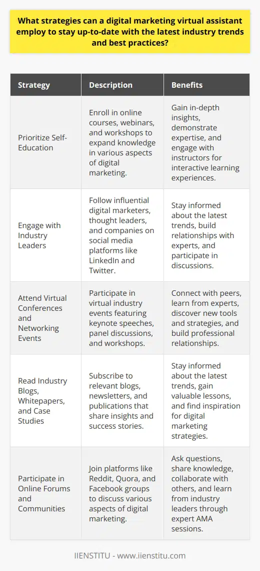 Digital marketing virtual assistants can employ various strategies to stay current with industry trends and best practices. Continuous learning is crucial in the ever-evolving digital marketing landscape. Here are some effective strategies:1. Prioritize Self-EducationOnline courses, webinars, and workshops are excellent resources for digital marketing virtual assistants to expand their knowledge. Platforms like Coursera, Udemy, and IIENSTITU Academy offer a wide range of courses on various aspects of digital marketing. These courses provide in-depth insights into SEO, social media marketing, content marketing, email marketing, and more. Virtual assistants can choose courses that align with their interests and clients' needs. Completing certifications demonstrates expertise and commitment to professional growth. Webinars and workshops offer interactive learning experiences, allowing virtual assistants to ask questions and engage with instructors.2. Engage with Industry LeadersSocial media platforms like LinkedIn and Twitter are excellent places to engage with industry leaders. Virtual assistants should follow influential digital marketers, thought leaders, and companies to stay informed about the latest trends and insights. Commenting on posts, asking questions, and participating in discussions can help virtual assistants build relationships with industry experts. LinkedIn groups and Twitter chats are great places to network and learn from others in the field.3. Attend Virtual Conferences and Networking EventsVirtual conferences and networking events provide opportunities to connect with peers, learn from experts, and discover new tools and strategies. Many industry events have shifted to virtual formats, making them more accessible to virtual assistants. These events often feature keynote speeches, panel discussions, and workshops on various aspects of digital marketing. Virtual assistants can attend sessions that align with their interests and clients' needs. Networking events allow virtual assistants to connect with others in the industry, share knowledge, and build relationships.4. Read Industry Blogs, Whitepapers, and Case Studies Reading industry blogs, whitepapers, and case studies is an effective way to stay informed about the latest digital marketing trends and best practices. Many companies and industry experts publish content on their websites and blogs, sharing insights and success stories. Virtual assistants should subscribe to relevant blogs and newsletters to receive regular updates. Whitepapers and case studies provide in-depth analysis of specific strategies and campaigns, offering valuable lessons and inspiration.5. Participate in Online Forums and CommunitiesOnline forums and communities are excellent places for digital marketing virtual assistants to ask questions, share knowledge, and collaborate with others. Platforms like Reddit, Quora, and Facebook groups bring together professionals from around the world to discuss various aspects of digital marketing. Virtual assistants can join relevant groups and participate in discussions to learn from others and share their own experiences. These communities often feature expert AMAs (Ask Me Anything) sessions, allowing virtual assistants to ask questions and receive advice from industry leaders.6. Experiment with New Tools and PlatformsThe digital marketing landscape is constantly evolving, with new tools and platforms emerging regularly. Virtual assistants should stay curious and experiment with new tools to stay ahead of the curve. Many tools offer free trials or demo versions, allowing virtual assistants to test them before committing. By experimenting with new tools, virtual assistants can discover more efficient and effective ways to execute digital marketing strategies. They can also provide valuable insights and recommendations to their clients based on their hands-on experience.By employing these strategies, digital marketing virtual assistants can stay up-to-date with the latest industry trends and best practices. Continuous learning and professional development are essential for virtual assistants to deliver exceptional results and provide value to their clients. Dedicating time to self-education, engaging with industry leaders, attending events, reading industry content, participating in communities, and experimenting with new tools will help virtual assistants stay at the forefront of the digital marketing industry.