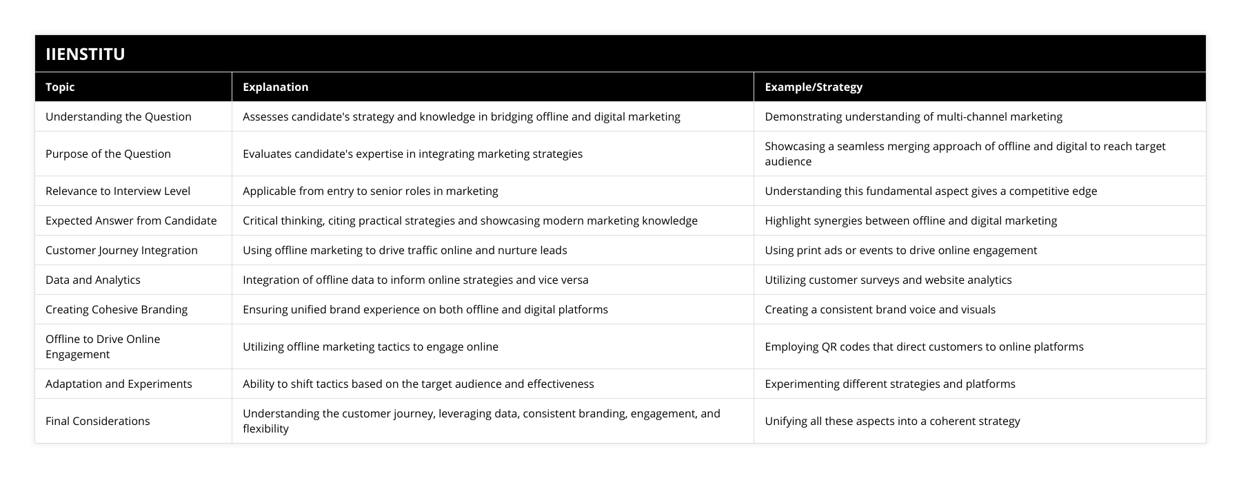 Understanding the Question, Assesses candidate's strategy and knowledge in bridging offline and digital marketing, Demonstrating understanding of multi-channel marketing, Purpose of the Question, Evaluates candidate's expertise in integrating marketing strategies, Showcasing a seamless merging approach of offline and digital to reach target audience, Relevance to Interview Level, Applicable from entry to senior roles in marketing, Understanding this fundamental aspect gives a competitive edge, Expected Answer from Candidate, Critical thinking, citing practical strategies and showcasing modern marketing knowledge, Highlight synergies between offline and digital marketing, Customer Journey Integration, Using offline marketing to drive traffic online and nurture leads, Using print ads or events to drive online engagement, Data and Analytics, Integration of offline data to inform online strategies and vice versa, Utilizing customer surveys and website analytics, Creating Cohesive Branding, Ensuring unified brand experience on both offline and digital platforms, Creating a consistent brand voice and visuals, Offline to Drive Online Engagement, Utilizing offline marketing tactics to engage online, Employing QR codes that direct customers to online platforms, Adaptation and Experiments, Ability to shift tactics based on the target audience and effectiveness, Experimenting different strategies and platforms, Final Considerations, Understanding the customer journey, leveraging data, consistent branding, engagement, and flexibility, Unifying all these aspects into a coherent strategy