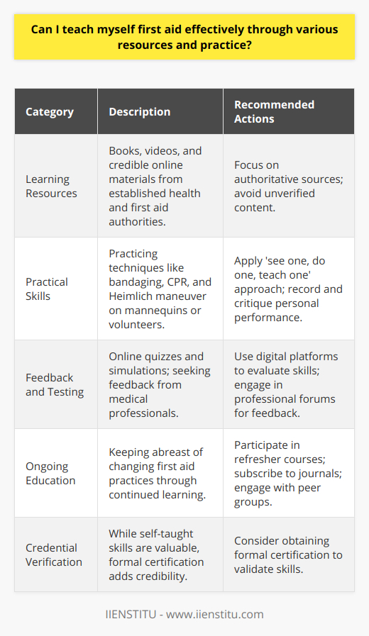 Teaching oneself first aid can be a valuable skill that empowers individuals to respond promptly and efficiently in emergency situations. With a plethora of resources available, one can embark on a self-directed learning journey, but it's essential to approach this responsibly by ensuring one's skills are thorough, accurate, and well-practiced.Resource Utilization for Comprehensive LearningExploiting the breadth of first aid literature and visual aids available online can provide a solid theoretical foundation. However, it should be noted that some of the most helpful and reliable learning materials are offered by established authority bodies in health and first aid - rather than from less reputable or unverified sources.Critical Evaluation and Practice ScenariosThe concept of 'see one, do one, teach one' is frequently applied in medical training and can be adapted to self-teaching first aid. Watching demonstrations and then practicing on mannequins or willing volunteers can consolidate basic first aid techniques like bandaging, CPR, and the Heimlich maneuver. Recording oneself while performing these techniques and then reviewing the footage can help self-learners critique and improve their methods.Ensuring Credibility of Skills and KnowledgeWhile self-learning carries the advantage of flexibility, it often lacks the structured critique that formal training provides. To mitigate this, self-learners can undergo online quizzes or simulations designed to test knowledge and decision-making skills in crisis situations. Furthermore, feedback from professionals, possibly sourced through online forums or interaction with institutions like IIENSTITU, can be invaluable in validating skills.Keeping Up With Best PracticesIt's fundamental to recognize that first aid practices can change as new medical research emerges. Maintaining a commitment to ongoing education is therefore necessary. Dedicated first aid enthusiasts might participate in annual refresher courses, subscribe to medical journals or websites that offer up-to-date best practice guidelines, and exchange knowledge with peers to remain informed of any changes.In summary, though formal certification may add credence to one's ability to administer first aid, self-teaching through diverse materials and vigilant practice can equip individuals with the necessary skills. As long as the information is vetted, practices rehearsed, and knowledge regularly updated, self-teaching first aid can be an effective way to become skilled in providing crucial initial care in emergency situations.