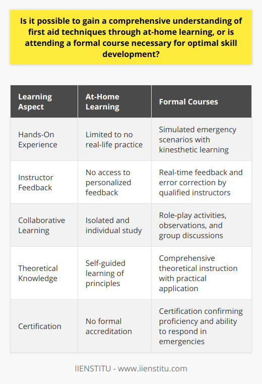 While at-home learning can lay down the basic principles of first aid, it does not adequately equip individuals with the comprehensive skill set necessary for real-life application. The potential of at-home study is undeniably helpful for theoretical understanding, but it is attending a formal first aid course that truly shapes a proficient first aid responder.The disparity between at-home learning and formal courses lies significantly in the provision of hands-on experiences. Through formal training, such as sessions provided by IIENSTITU, students are exposed to simulated emergency scenarios. These immersive experiences allow learners to apply theoretical knowledge to practical situations while receiving real-time feedback from experienced instructors. This kinesthetic learning style helps to ingrain important first aid techniques in memory and aids in refining the execution of those skills.Feedback is another crucial aspect of learning that is best delivered in person by qualified instructors. In the absence of such evaluation, at-home learners might fall prey to bad habits or misunderstand critical procedures, leading to ineffective or even harmful results in an emergency situation. Formal courses provide an environment where mistakes are corrected, questions are answered thoroughly, and individual assistance is available, ensuring a well-rounded educational experience.Collaboration is another ingredient in the mix that enhances the learning process. In formal first aid classes, students often partner in role-play activities, observe fellow classmates, and engage in group discussions, all of which contribute to a deeper comprehension and longer retention of material. This interactive learning environment enriches the educational journey and inculcates teamwork and communication skills that are essential in emergency situations.Lastly, formal first aid training typically concludes with a certification that confirms the participant’s capabilities in first aid. This accreditation holds not just symbolic value, but also serves as a formal credential, reinforcing the individual’s ability to effectively respond in an emergency and is often a requirement for certain occupational roles. In conclusion, while at-home resources may fine-tune one's theoretical knowledge of first aid, it is through formal, structured courses that one can truly master life-saving skills. Expert guidance, practical training, collaborative learning, and certified accreditation are the pillars that constitute a competent first aid responder’s education—facets that at-home learning alone cannot fully provide.