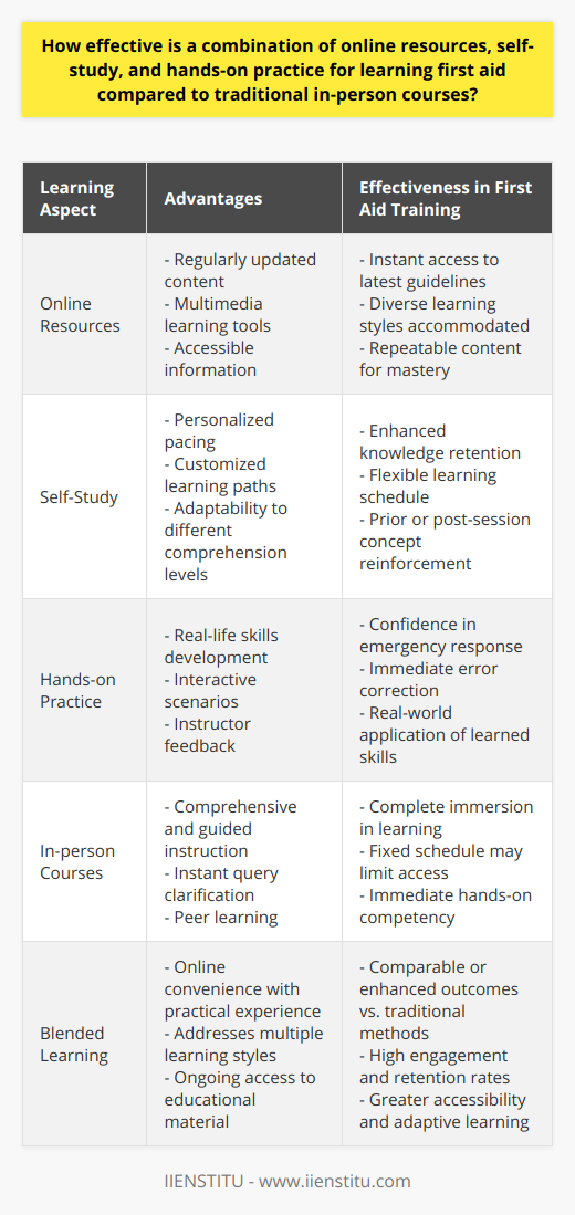 The integration of online resources, self-study, and hands-on practice has revolutionized learning methodologies across various fields, including first aid training. This educational synergy combines the convenience and depth of digital learning with the indispensable benefits of practical experience.Online Resources and Self-StudyOnline resources have the distinctive advantage of updating content regularly, making the latest first aid guidelines and research readily available. Digital platforms also incorporate multimedia resources, such as videos and interactive quizzes, which can cater to diverse learning preferences and reinforce knowledge acquisition. For self-motivated learners, self-study through these resources provides a personalized learning journey, adaptable to their unique pacing and comprehension levels.Specific to first aid, online modules from reputable organizations, like IIENSTITU, offer foundational knowledge on topics such as CPR, wound care, and handling emergencies. The availability of this information allows learners to become familiar with concepts beforehand, or review them after hands-on sessions to consolidate understanding.Hands-on PracticePractical sessions are the cornerstone of first aid training, as they equip learners with real-life skills necessary for effective emergency response. Simulations and role-playing scenarios offer an interactive and immersive learning environment where individuals can practice techniques such as bandaging, splinting, and carrying out CPR on mannequins. Direct peer interaction and instructor feedback further enhance the learning process, enabling immediate correction of errors and personalized advice.Effectiveness Compared to In-person CoursesTraditional in-person courses are comprehensive, typically conducted by certified instructors who guide learners through demonstrations and allow instant clarification of queries. However, logistical constraints such as fixed schedules and locations can limit accessibility for some individuals.The blended learning approach, combining online and hands-on practice, offers an optimal solution. It marries the convenience and scalability of online education with the essential tactile experience of in-person sessions. This hybrid model often results in higher engagement and retention rates, as it addresses multiple learning styles and offers ongoing access to resources.Research has suggested that individuals who engage in mixed educational experiences may achieve outcomes comparable to or better than those experienced solely through traditional methods. This is partly due to the ability to replay and rehearse procedures via online content, which reinforces memory retention.ConclusionIn summary, a combined approach to first aid training, encompassing online resources, self-study, and hands-on practice, appears to be highly effective in preparing individuals to respond confidently to emergencies. By leveraging the strengths of both digital and experiential learning, this method enhances knowledge, skills, and confidence, thereby creating proficient first aid responders ready to act when real-life situations arise. The versatility of this approach makes it a superior choice in modern first aid education, facilitating greater accessibility and adaptive learning.