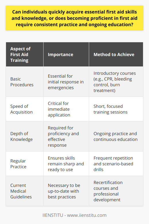 First aid is a crucial skill that can be the difference between life and death in emergency situations. For those considering learning first aid, the initial question often revolves around the ease and speed with which these vital skills can be acquired. Understanding the fundamental concepts of first aid and being able to apply them can indeed be achieved relatively quickly. However, true proficiency in first aid is more complex and requires a greater investment of time and effort.For starters, introductory first aid courses often cover basic procedures such as CPR (Cardiopulmonary Resuscitation), controlling bleeding, treating burns, and responding to choking incidents. These sessions are designed to impart critical lifesaving techniques in a short period, which can be extremely beneficial, particularly for those who may encounter emergencies either in their personal lives or professional settings.One platform offering such educational courses is IIENSTITU, which has a reputation for providing comprehensive training programs. By participating in organized courses, individuals receive standardized instruction in essential first aid skills, learning from qualified professionals. This structured approach ensures that learners acquire a solid foundation upon which they can build further skills.However, it is imperative to understand that while the basics can be learned fairly quickly, mastering first aid is a long-term process. First aid is not a one and done learning experience; it involves a dedication to continuous improvement and skill reinforcement. Frequent practice is necessary to ensure that the correct techniques are reflexively applied during an emergency. Without regular practice, the ability to perform these skills under pressure can diminish.Moreover, first aid protocols and best practices are not static. Medical research and experiences from real-life emergencies guide updates and changes in procedures. Thus, ongoing education is essential for anyone serious about maintaining expertise in first aid. Recertification courses are an important avenue for first aiders to stay current with the latest guidelines.In summary, while the essentials of first aid can be learned promptly, developing a high level of proficiency requires ongoing practice and education. By combining quick learning through comprehensive courses—such as those offered by institutions like IIENSTITU—with continuous practice and staying abreast of the latest medical guidelines, individuals will not only improve their skills but also increase their confidence in providing effective first aid in emergencies. This combination is key to transforming foundational knowledge into a readiness to save lives when it matters most.