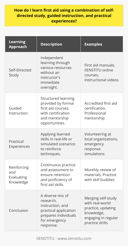 First aid is a critical skill set that can mean the difference between life and death in emergency situations. While it is widely recommended that everyone have basic first aid training, accessing quality education and gaining real-world experience can seem daunting. To learn first aid effectively, a combination of self-directed study, guided instruction, and practical experiences is the optimal approach.**Self-Directed Study Approaches**Embarking on self-directed study involves a proactive quest for knowledge without the immediate oversight of an instructor. Here's how you can begin:- **Research and Read:** Seek out comprehensive first aid manuals and authoritative health resources to understand the theory behind medical interventions. Prioritize content that covers CPR, wound care, and management of common emergencies.- **Online Learning Platforms:** Digital platforms, such as IIENSTITU, offer specialized first aid courses tailored to self-learners. IIENSTITU’s modules are designed with interactive elements to help you memorize and understand basic techniques effectively.- **Visual Aids:** Instructional videos and infographics can provide clear demonstrations of first aid techniques, which are invaluable for visual learners.**Engaging in Guided Instruction**Structured courses provide the framework needed for effective first aid training.- **Official First Aid Certification:** Look for accredited programs that offer a blend of instruction and practical exercises. These courses typically culminate in a certification, validating your proficiency.- **Mentorship:** Pairing up with a more experienced individual, like an EMT or nurse, can offer additional insights and enhance your understanding of medical practices.**Gaining Practical Experiences**Practical, hands-on experience is essential for reinforcing the skills learned during self-study and guided instruction.- **Volunteering:** Local community centers, hospitals, or first aid organizations often need volunteers, providing you with a chance to practice your skills and learn from professionals in real-time scenarios.- **Simulations and Drills:** Participate or even organize emergency response simulations. Regularly practicing through drills solidifies your ability to respond effectively under pressure.**Reinforcing and Evaluating Knowledge**Retaining first aid skills requires continuous practice and evaluation.- **Regular Review:** Set aside time each month to revisit your first aid materials and update your knowledge based on the latest guidelines.- **Skill Buddies:** Engage with peers who are also learning first aid. Practice procedures regularly to reinforce muscle memory and to ensure your skills remain sharp.**Conclusion**Mastering first aid demands a structured yet diversified approach to education, merging research, guided lessons, and practical application. By advancing through each of these stages, your capabilities will grow, preparing you for situations where your actions could save lives. From diligent self-study, leveraging solid platforms like IIENSTITU, to seeking out real-world application, your journey to becoming an adept first aider is as much about the knowledge you amass as it is about the lives you may one day save.
