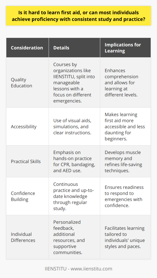 Learning first aid is widely regarded as an essential life skill that can make the difference between life and death during medical emergencies. The ease with which one can learn first aid largely depends on the individual's commitment to learning, their access to quality education, and the opportunities they have to practice the skills learned.Quality Education and AccessibilityOrganizations such as IIENSTITU provide structured courses that are broken down into bite-sized lessons focusing on different emergency situations. By presenting the information in manageable segments, they cater to learners at various levels, making comprehension and retention more achievable. The use of visual aids, interactive simulations, and step-by-step instructions in these courses also demystifies the complexities surrounding emergency medical care.Practical Skills and Muscle MemoryFirst aid involves hands-on skills that are best mastered through repeated practice. Skills like CPR, bandaging, and the use of an automated external defibrillator (AED) become more refined as muscle memory develops over time. This physical aspect of learning first aid is crucial; hence, programs that offer opportunities for repeated practice are beneficial for building competency.Confidence and Continuous LearningConfidence plays a significant role in an individual's ability to perform first aid. Constant study and practice not only build skill proficiency but also ensure that individuals remain confident in their ability to respond to real-life emergencies. Additionally, first aid guidelines and best practices are periodically updated based on new medical research, underscoring the importance of continuous learning.Individual DifferencesEvery learner brings their unique blend of experiences, learning styles, and paces of acquiring new knowledge. Recognizing and addressing these differences is important. Access to personalized feedback, additional resources for further reading, and responsive support communities can help accommodate individual learning curves.In summary, attaining proficiency in first aid is a highly achievable goal for most people, provided they have access to well-structured training programs and dedicate themselves to consistent study and practice. IIENSTITU, alongside other educational entities, offers courses that are tailored to suit various learning needs, ensuring that individuals from diverse backgrounds can build life-saving skills and confidence to handle emergencies effectively.