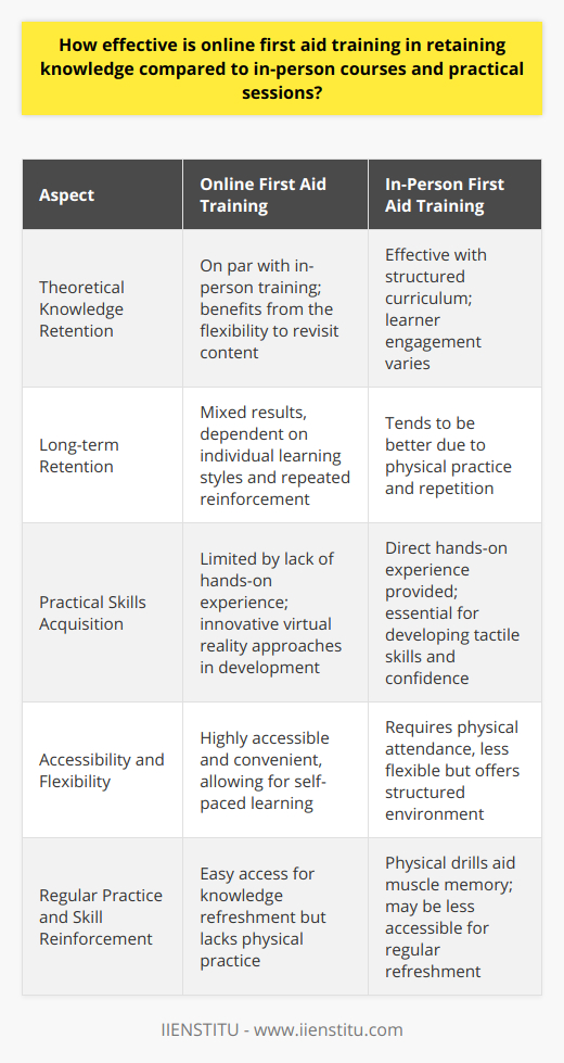 Effectiveness of Online First Aid TrainingOnline first aid training has become an increasingly popular modality for learning life-saving skills, particularly when accessibility or time constraints preclude in-person sessions. The effectiveness of such online training in knowledge retention, especially compared to traditional in-person courses with practical elements, is a point of discussion.Impact on Knowledge RetentionResearch on online learning, including first aid training, indicates that the theoretical knowledge gleaned from online courses can be on par with that acquired through in-person training. Many learners benefit from the convenience of accessing information at their own pace and revisiting the content as needed which can help in reinforcing the material.However, the overall picture of knowledge retention from online first aid courses is complex. Some studies show comparable retention between online and in-person learning, while others suggest a diminution in long-term retention for online learners. This variation points toward the role of individual learning styles and the importance of repeated reinforcement of skills.Adding Practical ElementWhile theoretical knowledge is undeniably critical, the ability to perform first aid procedures is inherently practical. In-person courses excel in providing direct, hands-on experience. Certain aspects, such as the tactile feel of CPR compressions or the handling of bandages, necessitate physical practice. Online methods, despite advances like simulation and interactive modules, struggle to replicate this level of practical engagement fully.The challenge for online first aid training is to bridge this experiential gap. This has led to innovative approaches, such as using immersive virtual reality, to enhance the practical learning component of online courses, though it still lacks the direct human elements of in-person training.Ensuring Regular PracticeIrrespective of the delivery mode, first aid skills retention is highly dependent on regular, continued practice. The advantage of online courses in this regard is the ease of access for refreshing knowledge; learners can repeatedly engage with the material. Conversely, in-person trainings' benefit resides in the muscle memory and confidence developed through physical drills.ConclusionWhile online first aid training offers a high level of theoretical knowledge that can be comparable to in-person courses, the overall effectiveness concerning knowledge retention varies. It's clear that the retention of such knowledge is strongly linked to continued practice and reinforcement. An integrated approach, combining online theoretical instruction with periodic in-person practical sessions, seems prudent to achieve the best of both worlds. This blended strategy may provide the comprehensive training necessary for individuals to respond confidently and effectively in emergency situations.
