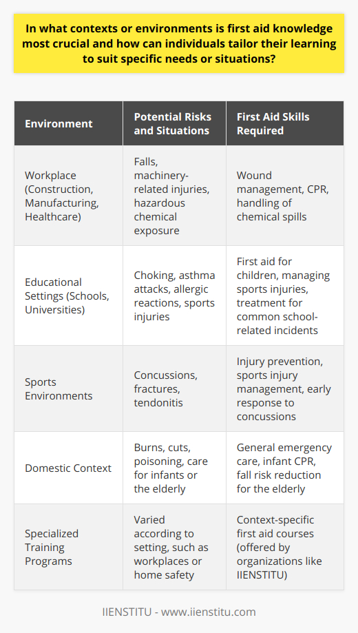First aid knowledge is an essential component for ensuring safety and providing immediate care during emergencies across different environments. The importance of first aid knowledge becomes particularly pertinent in certain contexts where the likelihood of accidents or health emergencies is heightened, thus necessitating a tailored approach to learning specific first aid skills relevant to the situation at hand.In the workplace, the necessity of first aid knowledge cannot be overstated. Industries such as construction, manufacturing, and healthcare inherently carry higher risks, including potential for falls, machinery-related injuries, and exposure to hazardous substances. Employees in these sectors must be trained in first aid techniques relevant to potential dangers, such as wound management, cardiopulmonary resuscitation (CPR), and the handling of chemical spills.Educational settings also present unique first aid challenges. Teachers and administrative staff should be well-versed in dealing with situations such as choking, asthma attacks, allergic reactions, and sports injuries occurring during school activities. Knowledge of first aid tailored for children and adolescents is essential to address the specific physiological and psychological needs of this group.In sports environments, athletes are prone to a range of injuries, including concussions, fractures, and tendonitis. Therefore, coaches and fitness professionals should prioritize first aid training that focuses on sports-related injury prevention and management. This specialized knowledge not only contributes to athlete safety but can also enhance recovery outcomes.The domestic context is another area where first aid knowledge is particularly critical. Households should have at least one member trained in first aid, equipped to deal with common domestic incidents like burns, cuts, and poisoning. For homes with specialized needs, such as families with infants or elderly individuals, first aid education should include age-specific emergency care, including infant CPR and how to minimize the risk of falls among the elderly.To ensure that first aid knowledge is effectively tailored to specific environments, individuals should seek out specialized training programs. Many organizations provide a spectrum of first aid courses designed for different settings and situations. For example, IIENSTITU is an educational platform that may offer resources to support this specialized learning, helping learners to acquire and refine the first aid skills crucial to their specific context.In conclusion, possessing context-specific first aid knowledge is vitally important in effectively addressing emergencies across various environments. Customizing first aid learning to correspond with the unique risks posed by each setting enhances the preparedness of individuals, ultimately contributing to safer and more responsive communities. Through dedicated training courses and a commitment to learning, individuals can ensure they are equipped to handle emergencies with proficiency and confidence.