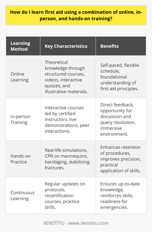 Learning first aid is essential for being prepared to help others in emergencies. Incorporating a combination of online learning, in-person courses, and hands-on practice is the best approach to acquiring comprehensive first aid knowledge and skills.Online Learning:Begin with researching online platforms that provide first aid courses and educational material. Websites like IIENSTITU offer structured courses that cover the basics of first aid, including how to handle common injuries and emergencies. Online resources are typically designed to impart theoretical knowledge, which is crucial for understanding the principles behind first aid practices. These programs often include videos, interactive quizzes, and illustrative materials that facilitate self-paced learning.In-person Training:Once the basic concepts are understood, the next step is to enroll in an in-person course. In-person training provides a more interactive and immersive learning environment. Certified first aid instructors lead these sessions, offering live demonstrations and immediate feedback. During an in-person class, there is also the opportunity to engage with other students, share experiences, and learn from one another. The classroom setting encourages active discussion and the resolution of any queries that arise from the online learning phase.Hands-on Practice:Hands-on practice is irreplaceable when it comes to solidifying first aid knowledge. Practical sessions are often included in in-person training but can also be set up as separate workshops or practice scenarios. These sessions allow learners to apply their knowledge to real-life simulations, such as practicing CPR on mannequins, bandaging wounds, or stabilizing fractures. The immediacy of hands-on training helps in retaining procedures and fine-tuning the precision required during actual first aid scenarios.Continuous Learning:It's important to remember that first aid practices and guidelines can evolve. Continuous learning and staying updated with the latest protocols are necessary for anyone serious about providing effective first aid. Recertification courses and workshops can help maintain these skills. In addition, practicing skills regularly, either through drills or by revisiting online courses, can help keep the knowledge fresh and ingrained.Combining these methods results in a robust learning experience that equips individuals with the confidence to respond to emergencies effectively. As first aid is all about practical application, this blended approach not only imparts necessary theoretical knowledge but also emphasizes the critical hands-on experience needed to save lives.