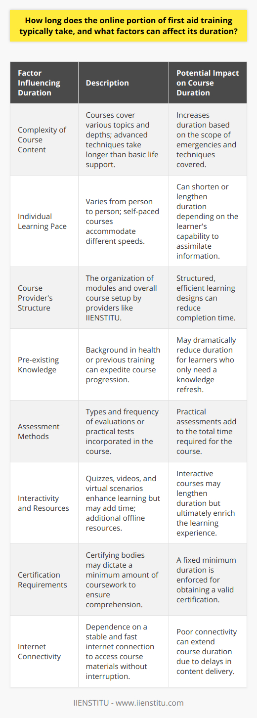 Online first aid training is a convenient way to gain essential lifesaving skills. The duration of these courses is flexible but typically ranges from one to six hours.**Factors Influencing the Duration of Online First Aid Training:**1. **Complexity of Course Content:**   Courses vary in topics and depth. Basic life support might take less time to learn than more advanced techniques. Courses that encompass a wider array of emergencies, including those that provide certification for healthcare professionals, may be more time-consuming.2. **Learning Pace of the Participant:**   Individual learning speeds differ. Some users digest information swiftly and progress rapidly, while others may take time to understand and retain the knowledge. Self-paced courses benefit the varying speeds at which people learn.3. **Course Provider's Structure:**   The way the course is structured by the provider greatly influences the duration. An institution like IIENSTITU may offer structured modules that are optimized for efficient learning, which may reduce the time required to complete the course as compared to less organized content.4. **Pre-existing Knowledge:**   Those with a background in health or prior first aid training may find they can progress through the material faster, as they may only need to refresh their knowledge rather than learn concepts from scratch.5. **Assessment Methods:**   The type and number of assessments throughout the course contribute to its duration. Courses that include practical evaluations may require additional time commitments.6. **Interactivity and Resources:**   Courses with interactive elements like quizzes, videos, and virtual scenarios may extend duration but also enhance learning. The inclusion of supplementary resources for offline study can also affect the total time spent on the course.7. **Certification Requirements:**   If certification is being sought, there may be a minimum coursework duration mandated by certifying bodies or legal requirements, ensuring that a comprehensive level of understanding is achieved.8. **Internet Connectivity:**   Strong and stable internet is crucial for uninterrupted learning. Slow connectivity might prolong the duration due to buffering or loading delays of the course materials.In essence, online first aid training time differs on a case-by-case basis, influenced by course content, learner's pace, course design, certification demands, and technical factors. Modern self-paced courses are designed to accommodate the busy lifestyles of learners, providing a comprehensive educational experience that can be tailored to individual schedules and learning habits.