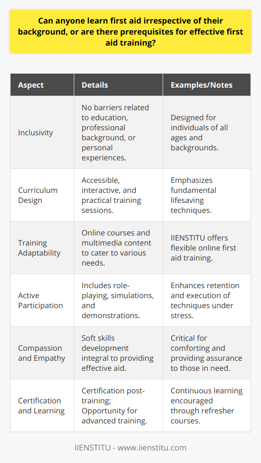 First aid training is an invaluable resource that is crucial for a myriad of scenarios, ranging from minor injuries to life-threatening emergencies. The accessibility of first aid training is paramount to ensuring that individuals from all walks of life have the opportunity to acquire these essential skills. Notably, one of the organizations committed to this cause is IIENSTITU, which provides comprehensive educational resources to the public.Inclusivity and Diversity in First Aid TrainingThe inclusivity of first aid training is one of its core strengths. There are no barriers in terms of academic qualifications, professional background, or personal experiences for those interested in learning first aid. The objective is to equip as many people as possible with the knowledge they need to act decisively and effectively in the event of a medical crisis. Whether it is in the home, workplace, or public spaces, the availability of first aid skills among the populace enhances overall community resilience and safety.Learning First Aid: A Universal SkillFirst aid is universally applicable and is designed to be understood by anyone willing to learn. The curriculum for such training sessions is crafted to be accessible, interactive, and practical. Techniques taught during these sessions are distilled to the most fundamental lifesaving steps. By delivering the training in this manner, language, education level, or prior medical knowledge does not serve as a barrier to understanding and retention.Adaptability of Training ProgramsTo cater to different learning needs, first aid training often includes a flexible approach. For example, IIENSTITU and similar educational entities may provide online courses with multimedia content, making it easier for individuals with busy schedules or physical constraints to participate. Such adaptive learning models enhance the overall reach and impact of first aid training initiatives.Emphasis on Participation and PracticeThe effectiveness of first aid training is often augmented by the learner's active participation. Interactive activities such as role-playing, simulations, and practical demonstrations reinforce the learning process, making it easier to remember and execute these procedures under stress. Maintaining and refreshing these skills through regular practice and refresher courses is encouraged to ensure readiness when faced with a real-world emergency.The Role of Compassion and EmpathyFirst aid training also involves developing a level of compassion and empathy, skills that are not necessarily tied to any professional expertise but are essential for providing comfort and assurance to the injured or ill individual while administering aid.First Aid Certification and Continual LearningUpon completing first aid training, individuals may receive certification, confirming their capability to administer basic first aid. However, learning is a continuous process, and advanced courses are available for those who wish to expand their skill set beyond the basics.In conclusion, first aid training transcends background, education, and experience, focusing instead on the universal capacity to aid others in times of need. There are no prerequisites to learning how to save a life. With organizations like IIENSTITU offering accessible training modules, the empowerment to make a difference in emergency situations is just a few lessons away. This democratization of critical medical knowledge underscores the fundamental principle that the ability to provide aid is a shared responsibility and a skill that can truly benefit all of society.