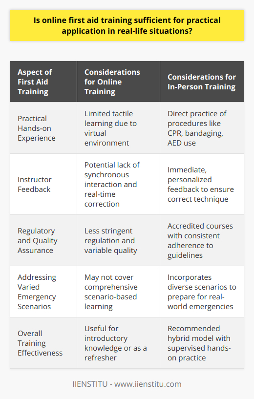 First aid training equips individuals with the necessary knowledge and skills to respond effectively to emergencies. Although online first aid training provides a level of convenience and accessibility that in-person sessions cannot match, its efficacy in truly preparing individuals for real-life application is debatable.One major shortcoming of online first aid training is the absence of practical hands-on experience. Mastery of first aid procedures, such as CPR, bandaging, and the use of automated external defibrillators (AEDs), benefits immensely from hands-on practice – something that cannot be adequately replicated in a virtual environment. This tactile learning allows learners to gain confidence in their abilities to perform procedures under the stress of an actual emergency.In the realm of first aid, immediate and personalized feedback from certified instructors plays a pivotal role. Online platforms may lack synchronous interaction, which is essential for correcting mistakes and ensuring that skills are correctly applied. This real-time assessment ensures that trainees do not inadvertently learn to apply first aid techniques incorrectly.The variability in the quality of online first aid programs also presents a concern. Since regulation can be less stringent for online offerings, it can be difficult to guarantee the same level of quality and adherence to guidelines that accredited in-person courses provide.Additionally, the broad spectrum of potential emergency scenarios often requires a more comprehensive training approach than what many online courses provide. In-person training frequently includes scenario-based learning, which can better prepare individuals for the unpredictability and pressure of real-world emergencies.Despite these challenges, online first aid training is not without merit. It can serve as a useful introduction to first aid principles or as a convenient method for individuals to refresh their knowledge. However, for those serious about becoming fully proficient in first aid, a hybrid model of learning is recommended. This blended learning approach marries the flexibility of online coursework with the valuable practical experience gained from in-person sessions.To ensure the effectiveness of first aid training, a mix of online learning combined with supervised hands-on sessions and assessments conducted by qualified instructors is essential. This holistic strategy reinforces learning and empowers individuals to act confidently and correctly in times of need.