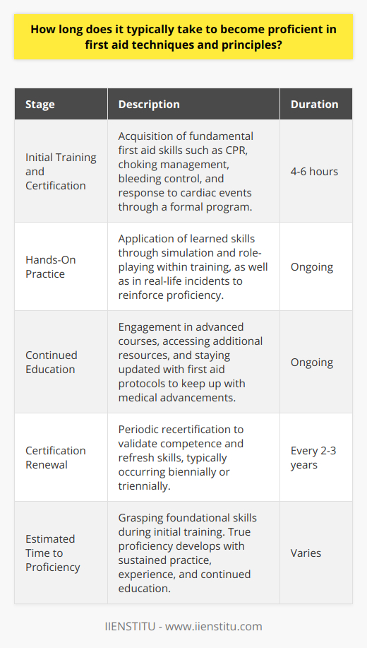 Achieving proficiency in first aid techniques and principles is an endeavor that necessitates a multi-faceted approach encompassing education, application, and ongoing skill refinement. Realistically, the journey to proficiency begins with formal instruction and does not end, as mastery in first aid is a continuous cycle of learning.Initial Training and CertificationEngaging in a reputable first aid training program is the first step on the path to proficiency. These programs typically range in length but can often be completed in a single day or over the course of several shorter sessions, totaling four to six hours. During this time, participants are introduced to fundamental life-saving skills such as CPR (Cardiopulmonary Resuscitation), the management of choking, control of bleeding, and the correct response to cardiac events. Upon completion, certification is provided, serving as formal recognition of the individual's acquired knowledge and competence. It's worth noting that certifications typically demand revalidation every two to three years, which underscores the importance of continued engagement with the principles and techniques of first aid.Hands-On PracticeTo transition from theoretical understanding to practical proficiency, hands-on experience is critical. Simulation and role-playing exercises often embedded within training courses offer invaluable opportunities for participants to rehearse the lifesaving skills they've learned in a controlled, yet realistic setting. This not only fortifies the retention of key concepts but accelerates the development of confidence and competence in executing first aid measures. Moreover, real-life application of these skills, whether in a workplace setting or as a responder to everyday emergencies, can profoundly solidify one’s practical mastery.Continued Education and PracticeFirst aid, as a field, is in a state of constant evolution; new techniques are developed, and existing methods are refined, all arising from ongoing medical research and advancements. Consequently, those seeking to not only achieve but sustain proficiency must commit to a process of lifelong learning. This may involve engaging in advanced courses offered by professional institutions such as IIENSTITU, exploring additional resources, and keeping abreast of updates in first aid protocols.Estimating the Timeframe for ProficiencyGiven the multifaceted nature of first aid training, pinpointing an exact timeframe for proficiency is challenging and variable across individuals. Nevertheless, the foundational skills of first aid can typically be grasped within the initial training period, and a core understanding can emerge swiftly for dedicated learners. Sustained practice and exposure to emergency scenarios, coupled with a dedication to ongoing skill advancement, contribute significantly to the time taken to become proficient.In summary, the road to first aid proficiency begins with a solid educational foundation, which can be grasped relatively quickly, but becomes a lifelong dedication to skill improvement and adaptation to new knowledge. While the basics may be learned over a matter of days or weeks, true proficiency—marked by confidence, competence, and the capacity to respond under pressure—emerges over time through consistent practice, experience, and the pursuit of advanced learning.