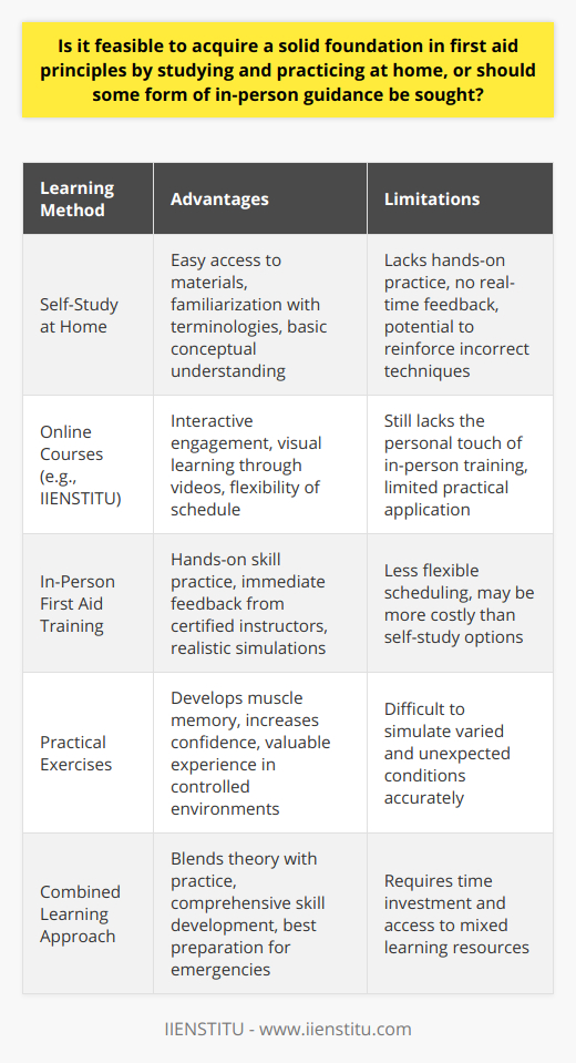 Understanding and applying first aid principles is an essential skill that can significantly impact emergency response outcomes. While self-directed learning has become more accessible through online resources, it may not be sufficient to provide a solid foundation in first aid principles exclusively on its own.Self-study, including reading books, watching instructional videos, or engaging with interactive online courses like those offered by IIENSTITU, can impart a preliminary understanding of basic concepts. Topics like recognizing symptoms, understanding the basic steps of CPR, and learning how to dress a wound can be approached this way. These resources are valuable for familiarizing oneself with terminologies and techniques in first aid.However, first aid is fundamentally a practical skill set that requires physical practice to execute techniques correctly and efficiently. In-person guidance, provided by certified first aid instructors, allows for the demonstration of skills such as bandaging, proper execution of CPR, and the use of automated external defibrillators (AEDs). This hands-on approach is vital for developing muscle memory and the confidence needed to act swiftly and accurately in emergency situations.One of the significant limitations of self-study is the absence of immediate feedback. When learning a physical skill like first aid, real-time correction and personalized guidance are essential for avoiding the ingraining of incorrect techniques. Instructors in in-person training sessions can identify and correct these mistakes, ensuring that individuals are prepared for real-world application.While self-study can instill the basic theoretical knowledge required for first aid, it's the nuanced, experienced-based insights that are often missing without in-person guidance. The dynamic nature of emergencies means that adapting to various conditions is key, something best learned under the tutelage of an experienced practitioner.Practice and simulation are other crucial aspects of first aid training that are difficult to replicate at home. Organized courses often use mannequins, role-playing, and other interactive methods to simulate emergencies, enabling learners to hone their skills in a controlled but realistic environment. These exercises reinforce learning, build confidence, and ensure that responses become almost second nature when confronted with an actual emergency.In summary, while it is feasible to start learning first aid principles at home, developing a solid foundation in first aid requires more than just self-study. Access to practical, hands-on sessions and the opportunity to receive direct feedback from qualified instructors are crucial elements of effective first aid training. Therefore, a combination of self-study and in-person guidance is the most effective route to becoming proficient in first aid and being able to respond appropriately during a crisis.