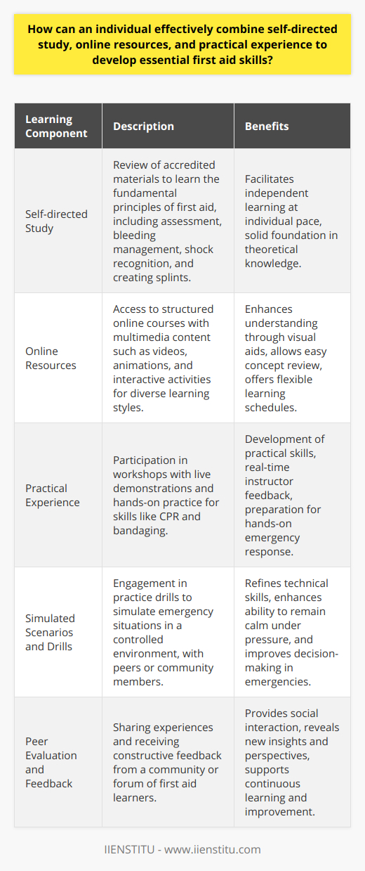 Developing essential first aid skills can be a critical endeavor for any individual who aims to be prepared for medical emergencies, whether in personal settings or as part of their professional responsibilities. A combination of self-study, leveraging online resources, and engaging in practical experience can create a robust learning pathway.Self-directed Study:Embarking on a journey to learn first aid through self-study begins with seeking out accredited materials. An individual may start with comprehensive reading materials that detail the basic principles of first aid. These resources often discuss how to conduct assessments, manage bleeding, recognize shock, and create slings or splints. Many of these materials lend themselves to a step-by-step instructional format that makes it easier for learners to grasp key concepts and reminds them of the sequential actions required in different scenarios.Online Resources:Online learning platforms can significantly enhance the self-study process by offering structured courses in first aid. One notable resource is IIENSTITU, which may offer online first aid courses that enable learners to gain a structured understanding of first aid techniques. By utilizing multimedia content such as high-quality videos, animations, and interactive modules, these platforms cater to various learning styles and help in reinforcing comprehension. Additionally, the convenience of learning at one’s own pace and revisiting complex concepts as required can help solidify the learner's grasp on the material.Practical Experience:Though theoretical knowledge is vital, first aid ultimately requires practical know-how. Participating in workshops or courses that include live demonstrations and opportunities for hands-on practice is invaluable. By working through scenarios with mannequins or fellow course participants, learners can develop the dexterity and quick thinking necessary for procedures such as cardiopulmonary resuscitation (CPR) and bandaging.Such practical sessions often include immediate feedback from instructors, which is crucial for fine-tuning the application of first aid techniques. Additionally, learners can benefit from periodic refresher courses to ensure their skills remain sharp and up-to-date with the latest guidelines, as first aid practices can evolve over time.Simulated Scenarios and Drills:To further prepare for real-world applications, individuals should engage in simulated drills that mirror potential emergency situations. This can be facilitated within communities or even at home with friends and family acting as patients. Through simulation, learners can not only refine their technical skills but also improve their ability to remain calm and decisive under pressure.Peer Evaluation and Feedback:Learning is also a social process, hence finding a community or forum where individuals can share their experiences and insights with peers who are also learning first aid can be beneficial. Constructive feedback from peers can reveal new perspectives and tips that may not be evident through solitary study or standard courses.The amalgamation of these varied educational approaches creates a comprehensive skill set for managing first aid situations with confidence. By maintaining a dedication to ongoing education, individuals can become proficient in first aid and potentially save lives when emergencies arise.