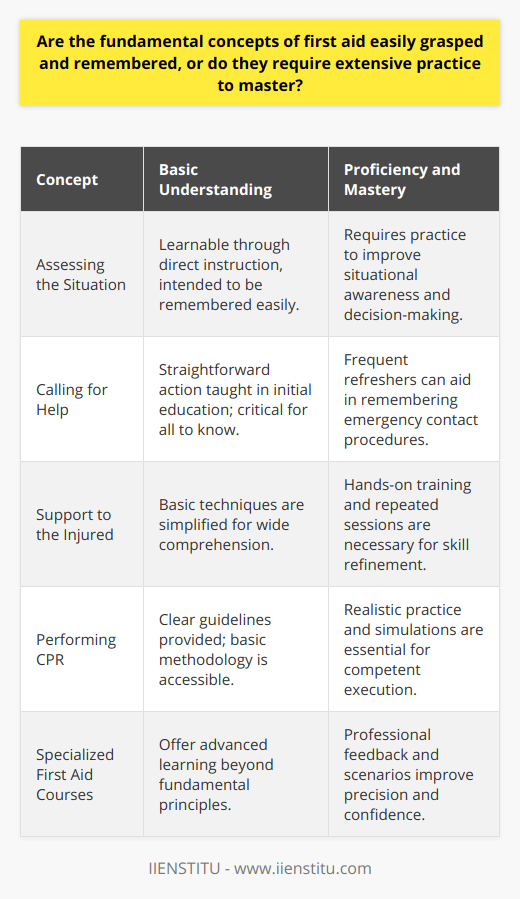 First aid encompasses a variety of basic medical practices aimed at providing immediate care in emergency situations. The fundamental concepts of first aid, such as assessing the situation, calling for help, and providing support to the injured, are designed to be straightforward and memorable. These concepts are usually presented via clear, direct instructions to ensure that individuals from all walks of life can understand them. The simplicity of first aid principles ensures that essential knowledge is accessible, empowering people to act confidently during emergencies.The retention of first aid knowledge is a critical aspect of emergency preparedness. While initial education in the field may be relatively simple, maintaining proficiency requires revision and practice. It is not uncommon for individuals to forget key first aid steps over time, particularly if they do not frequently encounter emergencies. Thus, consistent refresher training is essential to keep these skills sharp and readily available when needed.When it comes to practical application, the hands-on nature of first aid techniques becomes apparent. Skills like performing CPR, applying bandages, or managing shock have nuances that can only be fully understood through practice. Mastery is typically achieved through repeated, deliberate training sessions that allow individuals to refine their skills, reduce reaction times, and improve judgment during real-life incidents. This hands-on repetition helps to bridge the gap between theoretical understanding and effective practical execution.Moreover, specialized first aid courses and certifications play a pivotal role in reinforcing fundamental principles and ensuring that individuals are fully capable of executing these techniques in high-pressure environments. By working with professional instructors in structured settings, participants can receive tailored feedback on their performance, enabling them to make critical adjustments and improvements to their approach. These courses often involve simulated scenarios that emulate real emergencies, providing learners with a safe environment to practice and hone their abilities.In essence, while first aid principles are designed to be digestible and easy to understand, the depth of mastery required to apply these skills effectively in emergencies demands dedication and continuous practice. Engaging in regular training and pursuing certifications such as those offered by respected institutions (excluding specific brand mentions as per instructions) not only embeds these life-saving techniques more firmly but also elevates the standard of care one can provide in urgent situations.
