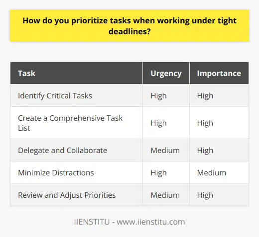 Prioritizing tasks when working under tight deadlines is crucial for effective time management and successful project completion. The first step in prioritizing tasks is to assess the urgency and importance of each task. Urgent tasks require immediate attention and should be given top priority, while important tasks have a significant impact on long-term goals and should be prioritized accordingly. Creating a Task List Creating a comprehensive task list is essential for staying organized and focused. Break down larger projects into smaller, manageable tasks. Assign deadlines to each task based on their urgency and importance. Use a digital or physical planner to keep track of your tasks and deadlines. Identifying Critical Tasks Identify the most critical tasks that directly contribute to meeting the deadline. These tasks should be given the highest priority. Focus on completing these tasks first before moving on to less critical ones. This ensures that essential work is completed on time. Delegating and Collaborating If working in a team, delegate tasks to team members based on their skills and availability. Collaboration can help distribute the workload and ensure that tasks are completed efficiently. Communicate regularly with team members to monitor progress and address any issues that arise. Minimizing Distractions Minimize distractions to maintain focus and productivity. Turn off notifications on your devices and limit time spent on non-essential activities. Use time-blocking techniques to allocate specific time slots for each task. Take short breaks to recharge and maintain mental clarity. Reviewing and Adjusting Priorities Regularly review and adjust your priorities as needed. As new information or challenges arise, reassess the urgency and importance of tasks. Be flexible and adapt your priorities to ensure that the most critical tasks are completed within the given deadline. By following these strategies, you can effectively prioritize tasks when working under tight deadlines. Remember to stay focused, communicate with your team, and remain adaptable to changing circumstances. With proper planning and execution, you can successfully meet your deadlines and achieve your goals.
