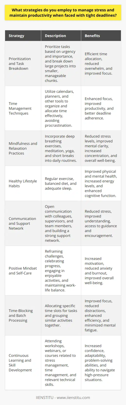 Effective stress management is crucial for maintaining productivity and meeting tight deadlines. Several strategies can help individuals cope with pressure and optimize their performance. Firstly, prioritizing tasks based on urgency and importance allows for efficient time allocation. Breaking down large projects into smaller, manageable chunks also makes the workload feel less overwhelming. Secondly, practicing good time management techniques, such as using a calendar or planner, helps maintain focus and prevents procrastination. Mindfulness and Relaxation Techniques Incorporating mindfulness and relaxation techniques into ones daily routine can significantly reduce stress levels. Deep breathing exercises, meditation, and yoga are effective methods for calming the mind and body. Taking short breaks throughout the day to stretch, walk, or engage in a brief relaxation activity can refresh and recharge the brain. These practices help maintain mental clarity, improve concentration, and boost overall productivity. Healthy Lifestyle Habits Adopting healthy lifestyle habits is essential for managing stress and maintaining optimal performance. Regular exercise releases endorphins, reduces tension, and improves overall well-being. Eating a balanced diet, rich in fruits, vegetables, and whole grains, provides the necessary nutrients for the body and brain to function at their best. Adequate sleep is also crucial for reducing stress and maintaining cognitive function. Aiming for 7-9 hours of quality sleep each night can significantly improve ones ability to handle stress and meet deadlines. Communication and Support Open communication with colleagues, supervisors, or team members can alleviate stress and prevent misunderstandings. Discussing concerns, seeking clarification, and asking for help when needed can provide a sense of support and reduce the burden of tight deadlines. Building a strong support network, both professionally and personally, can offer encouragement and guidance during challenging times. Positive Mindset and Self-Care Maintaining a positive mindset and practicing self-care are essential for managing stress and boosting productivity. Reframing challenging situations as opportunities for growth and learning can help reduce anxiety and increase motivation. Celebrating small victories and acknowledging progress can provide a sense of accomplishment and momentum. Engaging in activities that bring joy and relaxation, such as hobbies or spending time with loved ones, can help maintain a healthy work-life balance and prevent burnout. Time-Blocking and Batch Processing Time-blocking involves allocating specific time slots for different tasks or activities. This technique helps maintain focus and reduces the likelihood of distractions. Batch processing, or grouping similar tasks together, can also improve efficiency and minimize mental fatigue. For example, designating specific times for checking emails, making phone calls, or attending meetings can streamline workflow and reduce stress. Continuous Learning and Skill Development Investing in continuous learning and skill development can enhance ones ability to manage stress and meet tight deadlines. Acquiring new knowledge and skills can increase confidence, adaptability, and problem-solving abilities. Attending workshops, webinars, or courses related to stress management, time management, or relevant technical skills can provide valuable tools and strategies for navigating high-pressure situations. Conclusion Managing stress and maintaining productivity when faced with tight deadlines requires a combination of strategies. Prioritizing tasks, practicing mindfulness and relaxation techniques, adopting healthy lifestyle habits, fostering open communication, maintaining a positive mindset, implementing time-blocking and batch processing, and investing in continuous learning and skill development are all effective approaches. By incorporating these strategies into ones daily routine, individuals can reduce stress, optimize their performance, and successfully meet even the most challenging deadlines.