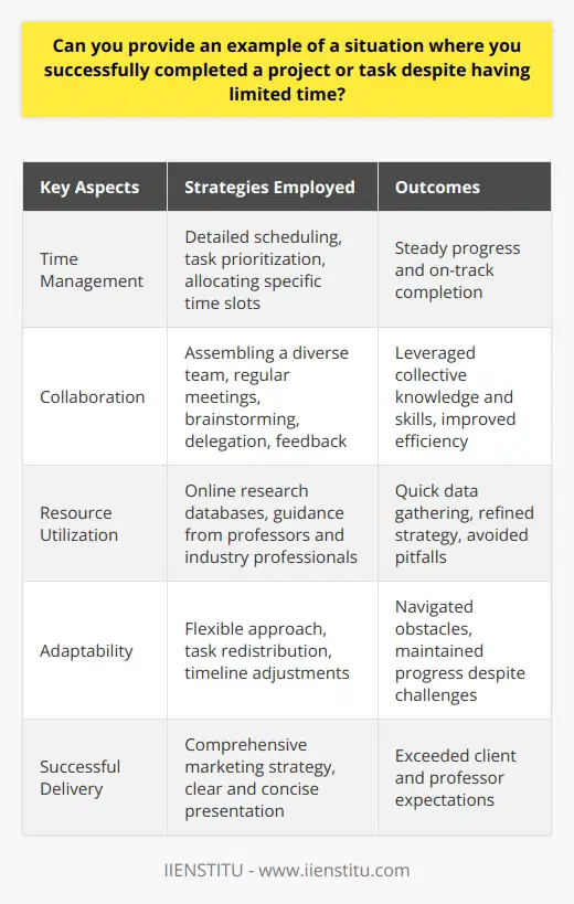 One notable example of successfully completing a project despite time constraints was during my senior year of college. I was tasked with developing a comprehensive marketing strategy for a local small business as part of my capstone project. The project required extensive research, analysis, and creative planning, all of which needed to be completed within a tight six-week deadline. Effective Time Management To tackle this challenge, I immediately created a detailed schedule, breaking down the project into smaller, manageable tasks. I allocated specific time slots for each task, ensuring that I could make steady progress while balancing my other academic responsibilities. By prioritizing tasks and adhering to my schedule, I was able to maximize my productivity and stay on track. Collaborative Efforts Recognizing the importance of collaboration, I assembled a team of classmates with diverse skill sets. We held regular meetings to brainstorm ideas, delegate tasks, and provide feedback on each others work. This collaborative approach allowed us to leverage our collective knowledge and skills, enabling us to work more efficiently and effectively. Leveraging Available Resources To further optimize our time, we made use of various resources available to us. We utilized online research databases to gather relevant industry data and market insights quickly. Additionally, we reached out to our professor and industry professionals for guidance and feedback, which helped us refine our strategy and avoid potential pitfalls. Adaptability and Flexibility Throughout the project, we encountered unexpected challenges that required us to adapt our approach. For example, when a key team member fell ill, we quickly redistributed tasks and adjusted our timeline to ensure that we could still meet our deadline. By remaining flexible and open to change, we were able to navigate obstacles and maintain our progress. Successful Outcome Despite the time constraints, our team successfully delivered a comprehensive marketing strategy that exceeded the expectations of both our client and our professor. We presented our findings and recommendations in a clear and concise manner, demonstrating the depth of our research and the creativity of our solutions. Key Takeaways This experience taught me the importance of effective time management, collaboration, adaptability, and leveraging available resources when faced with tight deadlines. By breaking down complex projects into manageable tasks, working collaboratively with others, and remaining flexible in the face of challenges, it is possible to achieve successful outcomes even under time pressure.