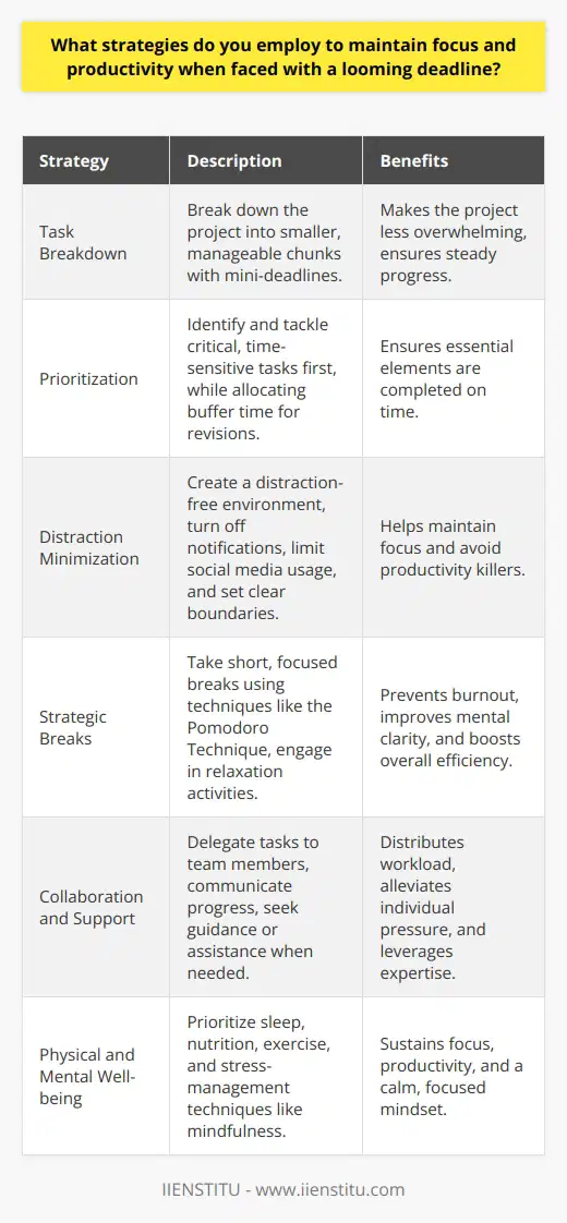 Maintaining focus and productivity when faced with a looming deadline requires a combination of strategic planning and self-discipline. One effective strategy is to break down the task into smaller, manageable chunks. This approach allows you to tackle the project piece by piece, making it less overwhelming. By setting mini-deadlines for each chunk, you can ensure steady progress towards the final goal. Additionally, creating a detailed schedule and allocating specific time slots for each task helps maintain structure and accountability. Prioritizing Tasks Prioritizing tasks is crucial when working under a tight deadline. Identify the most critical and time-sensitive components of the project and tackle them first. This ensures that essential elements are completed on time, even if minor details need to be addressed later. Regularly reassess your priorities as the deadline approaches, adjusting your focus as necessary. Remember to allocate buffer time for unexpected challenges or revisions that may arise during the process. Minimizing Distractions Distractions can be a significant productivity killer, especially when time is limited. To maintain focus, create a distraction-free environment. Find a quiet workspace, turn off notifications on your devices, and limit social media usage. If necessary, use website blockers or apps that restrict access to distracting sites during work hours. Communicate your availability to colleagues and family members, setting clear boundaries to minimize interruptions. Taking Strategic Breaks While it may seem counterintuitive, taking strategic breaks can actually boost productivity. Short, focused breaks help prevent burnout and maintain mental clarity. Use techniques like the Pomodoro Technique, where you work in 25-minute intervals followed by 5-minute breaks. During these breaks, engage in activities that promote relaxation and rejuvenation, such as stretching, deep breathing, or brief meditation. Regular breaks help recharge your mind and improve overall efficiency. Leveraging Collaboration and Support When facing a tight deadline, dont hesitate to seek collaboration and support from others. Delegate tasks to team members with relevant expertise, allowing for efficient division of labor. Regularly communicate progress and challenges with your team to ensure everyone is on the same page. Additionally, dont be afraid to reach out for guidance or assistance when needed. Collaborating effectively can help distribute the workload and alleviate individual pressure. Maintaining Physical and Mental Well-being To sustain focus and productivity, its essential to prioritize physical and mental well-being. Ensure you get sufficient sleep, eat nutritious meals, and stay hydrated. Regular exercise, even in short bursts, can boost energy levels and mental clarity. Practice stress-management techniques, such as deep breathing or mindfulness, to maintain a calm and focused mindset. Remember to celebrate small victories along the way and reward yourself for progress made. By employing these strategies, you can effectively maintain focus and productivity when faced with a looming deadline. Remember, success lies in finding a balance between strategic planning, self-discipline, and self-care. Stay organized, minimize distractions, collaborate effectively, and prioritize your well-being to successfully navigate the challenges of working under pressure.