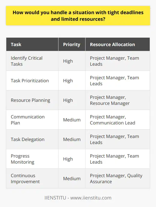 Handling a situation with tight deadlines and limited resources requires careful planning, prioritization, and effective communication. The first step is to assess the situation and identify the most critical tasks that need to be completed within the given timeframe. This involves breaking down the project into smaller, manageable components and determining which tasks are essential for meeting the deadline. Prioritizing Tasks Once the critical tasks have been identified, it is crucial to prioritize them based on their importance and urgency. This helps to ensure that the most significant aspects of the project are addressed first, reducing the risk of missing the deadline. Prioritization also allows for the efficient allocation of the limited resources available, ensuring that they are used where they are needed most. Resource Allocation When dealing with limited resources, it is essential to be strategic in their allocation. This may involve identifying team members with the necessary skills and experience to tackle specific tasks, as well as exploring alternative solutions or workarounds to compensate for any resource shortages. Collaboration and creativity are key in finding ways to maximize the use of available resources and minimize the impact of any limitations. Effective Communication Clear and effective communication is vital when working under tight deadlines with limited resources. It is important to keep all stakeholders informed of the projects progress, any challenges encountered, and any changes to the plan. Regular updates and status reports help to ensure that everyone is on the same page and that any issues are addressed promptly. Delegation and Collaboration Delegating tasks to team members and fostering collaboration can help to distribute the workload and make the most of the available resources. By assigning tasks based on individual strengths and expertise, the team can work more efficiently and effectively towards meeting the deadline. Encouraging open communication and collaboration among team members can also lead to innovative solutions and improved problem-solving. Flexibility and Adaptability When faced with tight deadlines and limited resources, it is crucial to remain flexible and adaptable. This may involve adjusting the project plan, redefining priorities, or exploring alternative approaches as new challenges arise. Being open to change and willing to pivot when necessary can help to keep the project on track and ensure that the deadline is met, despite any obstacles encountered along the way. Continuous Monitoring and Adjustment Throughout the project, it is essential to continuously monitor progress and make adjustments as needed. This involves regularly assessing the status of each task, identifying any potential roadblocks, and taking proactive measures to address them. By staying vigilant and responsive, the team can quickly adapt to any changes in circumstances and ensure that the project remains on schedule. Conclusion Handling a situation with tight deadlines and limited resources requires a combination of careful planning, prioritization, effective communication, and adaptability. By breaking down the project into manageable tasks, allocating resources strategically, and fostering collaboration among team members, it is possible to overcome challenges and deliver results within the given constraints. Staying flexible and responsive throughout the process is key to successfully navigating the complexities of working under pressure with limited means.