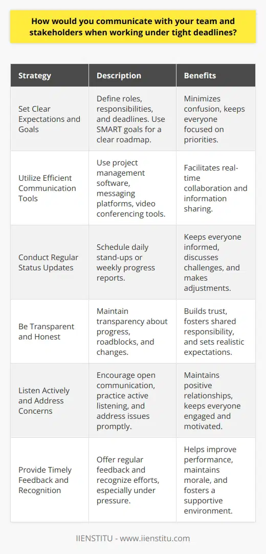 Effective communication is crucial when working under tight deadlines to ensure project success and maintain team morale. Establishing clear channels of communication, setting expectations, and providing regular updates are key strategies to keep everyone informed and aligned. It is essential to prioritize transparency, actively listen to concerns, and address any issues promptly to minimize delays and maintain trust among team members and stakeholders. Set Clear Expectations and Goals At the outset of the project, clearly define roles, responsibilities, and deadlines for each team member. Ensure that everyone understands their tasks and how they contribute to the overall project objectives. Use SMART (Specific, Measurable, Achievable, Relevant, Time-bound) goals to provide a clear roadmap for the team to follow. This clarity helps to minimize confusion and keeps everyone focused on their priorities. Utilize Efficient Communication Tools Leverage technology to streamline communication and keep everyone connected, especially when working remotely or across different time zones. Use project management software, instant messaging platforms, and video conferencing tools to facilitate real-time collaboration and information sharing. Ensure that all team members are familiar with and have access to these tools to maintain consistent and efficient communication throughout the project. Conduct Regular Status Updates Schedule regular check-ins, such as daily stand-up meetings or weekly progress reports, to keep everyone informed about project status. These updates provide an opportunity to discuss challenges, brainstorm solutions, and make necessary adjustments to stay on track. Encourage open communication and create a safe space for team members to voice their concerns or seek guidance when needed. Be Transparent and Honest Maintain transparency about project progress, potential roadblocks, and any changes in priorities or deadlines. Be honest about challenges and setbacks, and work collaboratively with the team to find solutions. This transparency builds trust and fosters a sense of shared responsibility among team members. It also helps stakeholders to have realistic expectations and make informed decisions based on the current situation. Listen Actively and Address Concerns Encourage team members and stakeholders to share their thoughts, ideas, and concerns throughout the project. Practice active listening and create an environment where everyone feels heard and valued. Address any issues or concerns promptly and work together to find mutually beneficial solutions. By demonstrating a willingness to listen and take action, you can maintain positive relationships and keep everyone engaged and motivated. Provide Timely Feedback and Recognition Offer regular feedback to team members to help them stay on track and improve their performance. Recognize and appreciate their efforts, especially when working under pressure. Celebrate milestones and successes along the way to maintain morale and keep everyone motivated. Positive reinforcement can go a long way in fostering a supportive and collaborative team environment. By implementing these strategies, you can effectively communicate with your team and stakeholders, even when working under tight deadlines. Remember, clear communication, transparency, and a supportive team dynamic are essential for successfully navigating challenging projects and delivering high-quality results.