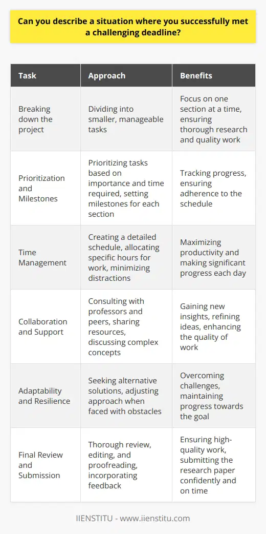 Meeting challenging deadlines requires effective time management, prioritization, and a proactive approach. One such situation I encountered was during my final year of university. I had to submit a comprehensive research paper while simultaneously preparing for my exams. To successfully meet the deadline, I first broke down the project into smaller, manageable tasks. This allowed me to focus on one section at a time, ensuring thorough research and quality work. Prioritizing Tasks and Setting Milestones I prioritized the tasks based on their importance and the time required to complete them. I set milestones for each section of the paper, allocating sufficient time for research, writing, and editing. By setting these milestones, I could track my progress and ensure that I was on schedule to meet the final deadline. Effective Time Management Effective time management was crucial in meeting the challenging deadline. I created a detailed schedule, allocating specific hours each day to work on the research paper. I minimized distractions by finding a quiet study space and limiting my use of social media. By focusing solely on the task at hand, I was able to maximize my productivity and make significant progress each day. Collaboration and Support I also sought the support of my professors and peers. I regularly consulted with my research supervisor, seeking guidance and feedback on my work. Collaborating with my classmates also proved beneficial, as we could share resources and discuss complex concepts. This collaborative approach helped me gain new insights and refine my ideas, ultimately enhancing the quality of my research paper. Adaptability and Resilience Throughout the process, I encountered various challenges, such as finding relevant sources and analyzing complex data. However, I remained adaptable and resilient. When faced with obstacles, I sought alternative solutions and adjusted my approach as needed. By maintaining a positive attitude and focusing on the end goal, I was able to overcome these challenges and continue making progress. Final Review and Submission As the deadline approached, I allocated sufficient time for a thorough review of my work. I edited and proofread the paper multiple times, ensuring that it met the required standards. I also sought feedback from my peers and incorporated their suggestions to further refine the document. By completing the final review process well in advance, I was able to submit the research paper confidently and on time. Conclusion Successfully meeting a challenging deadline requires careful planning, effective time management, and a proactive approach. By breaking down the project into manageable tasks, setting milestones, and collaborating with others, I was able to complete my research paper on time while maintaining a high standard of quality. This experience taught me the importance of adaptability, resilience, and thorough preparation when faced with challenging deadlines.