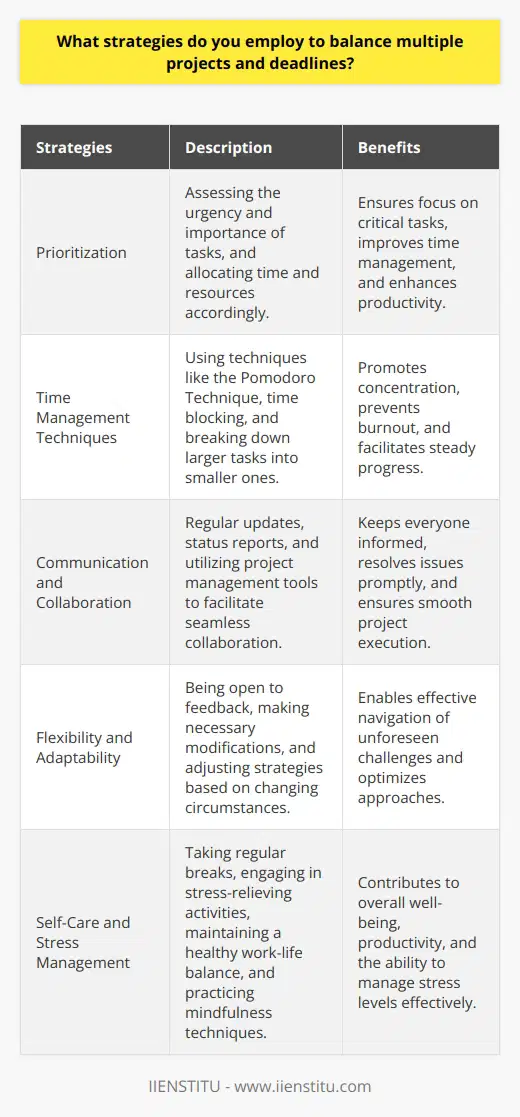 Balancing multiple projects and deadlines requires effective strategies to ensure successful completion and maintain productivity. One crucial approach is prioritizing tasks based on urgency and importance. By assessing the significance and due dates of each project, individuals can allocate their time and resources accordingly. Creating a comprehensive schedule that outlines all deadlines and milestones helps in visualizing the workload and planning ahead. Time Management Techniques Employing time management techniques is essential for handling multiple projects efficiently. The Pomodoro Technique, which involves working in focused intervals followed by short breaks, can enhance concentration and prevent burnout. Time blocking, where specific time slots are allocated for each task, helps in dedicating undivided attention to individual projects. By breaking down larger projects into smaller, manageable tasks, individuals can make steady progress and avoid feeling overwhelmed. Effective Communication and Collaboration Clear communication and collaboration with team members and stakeholders are vital when juggling multiple projects. Regular updates and status reports keep everyone informed about progress, potential obstacles, and any changes in priorities. Utilizing project management tools and platforms facilitates seamless collaboration, allowing team members to share files, assign tasks, and track progress in real-time. Open and transparent communication helps in identifying and resolving issues promptly, preventing delays and ensuring smooth project execution. Flexibility and Adaptability In a dynamic work environment, flexibility and adaptability are key to successfully managing multiple projects. Unexpected challenges or changes in priorities may arise, requiring individuals to adjust their plans and strategies accordingly. Being open to feedback and willing to make necessary modifications helps in navigating unforeseen circumstances. Regularly reviewing progress, identifying areas for improvement, and making data-driven decisions enable individuals to optimize their approach and maintain efficiency. Self-Care and Stress Management Balancing multiple projects can be mentally and physically demanding, making self-care and stress management crucial. Taking regular breaks, engaging in stress-relieving activities, and maintaining a healthy work-life balance contribute to overall well-being and productivity. Prioritizing self-care, such as getting sufficient sleep, exercising regularly, and practicing mindfulness techniques, helps in managing stress levels and maintaining focus. Recognizing personal limits and knowing when to say no to additional commitments is essential to avoid overextending oneself and compromising the quality of work. By implementing these strategies, individuals can effectively balance multiple projects and deadlines, ensuring successful outcomes and maintaining a productive and efficient work environment. Prioritization, time management, effective communication, adaptability, and self-care are the key pillars of managing a diverse project portfolio. By consistently applying these techniques and refining them over time, individuals can develop the skills necessary to thrive in a fast-paced, multi-project setting.