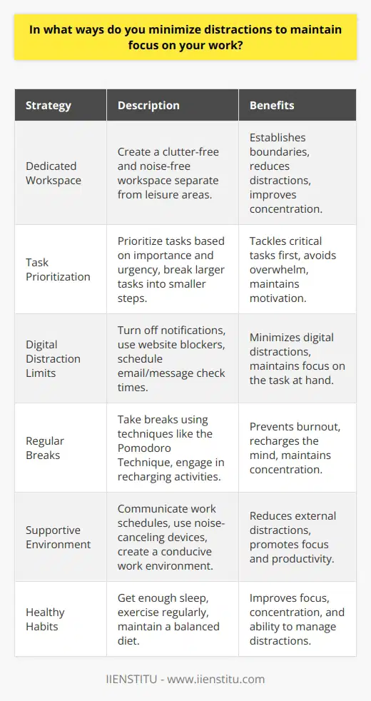 Maintaining focus on work is crucial for productivity and achieving goals. Minimizing distractions is essential to stay focused. One effective way to reduce distractions is to create a dedicated workspace that is free from clutter and noise. This workspace should be separate from areas where you relax or engage in leisure activities. Establishing clear boundaries between work and personal life helps to minimize distractions and improve concentration. Prioritizing Tasks Another way to maintain focus is to prioritize tasks based on their importance and urgency. Create a to-do list and tackle the most critical tasks first when your energy and focus are at their peak. Breaking larger tasks into smaller, manageable steps can also help to avoid feelings of overwhelm and maintain motivation. Limiting Digital Distractions Digital distractions, such as social media notifications and email alerts, can significantly impact focus. To minimize these distractions, consider turning off notifications on your devices during work hours. Use website blockers or apps that restrict access to distracting websites and social media platforms. Scheduling specific times to check emails and messages can also help to maintain focus on the task at hand. Taking Regular Breaks Taking regular breaks is essential for maintaining focus and preventing burnout. The Pomodoro Technique, which involves working in 25-minute intervals followed by short breaks, can be an effective way to manage time and maintain concentration. During breaks, engage in activities that help to recharge your mind, such as stretching, taking a short walk, or practicing deep breathing exercises. Creating a Supportive Environment Creating a supportive environment that promotes focus and productivity is also important. This may involve communicating with colleagues, family members, or roommates about your work schedule and the need for uninterrupted time. Using noise-canceling headphones or white noise machines can help to block out external distractions and create a more conducive work environment. Developing Healthy Habits Developing healthy habits, such as getting enough sleep, exercising regularly, and eating a balanced diet, can also contribute to improved focus and concentration. When your body and mind are well-rested and nourished, it becomes easier to maintain focus and manage distractions effectively. Conclusion In conclusion, minimizing distractions is crucial for maintaining focus on work. By creating a dedicated workspace, prioritizing tasks, limiting digital distractions, taking regular breaks, creating a supportive environment, and developing healthy habits, individuals can significantly improve their ability to concentrate and achieve their goals. Implementing these strategies consistently can lead to increased productivity, reduced stress, and a greater sense of accomplishment in both personal and professional life.
