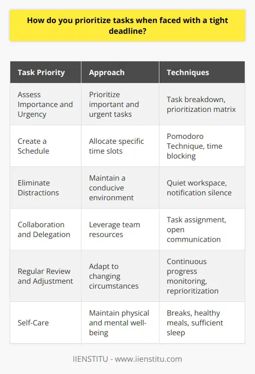 Prioritizing tasks when faced with a tight deadline requires a systematic approach to ensure timely completion. First, assess the importance and urgency of each task, considering their impact on the overall project. Tasks that are both important and urgent should be given the highest priority. Next, break down larger tasks into smaller, manageable subtasks to make them less daunting. This will help you focus on specific actions and track your progress more effectively. Create a Schedule Create a schedule that allocates specific time slots for each task based on their priority. Use time management techniques like the Pomodoro Technique to maintain focus and avoid procrastination. This involves working in focused 25-minute intervals followed by short breaks. Consistently monitor your progress and adjust your schedule if necessary to ensure you stay on track. Eliminate Distractions Eliminate distractions to maintain a high level of productivity. Find a quiet workspace, silence notifications, and limit interruptions. Communicate your availability to colleagues and family members to minimize unnecessary disruptions. By creating an environment conducive to concentration, you can tackle your tasks more efficiently. Collaborate and Delegate Collaborate with team members and delegate tasks when appropriate. Identify tasks that can be assigned to others based on their skills and availability. Effective delegation allows you to focus on high-priority tasks while ensuring that other responsibilities are still being addressed. Maintain open communication with your team to ensure everyone is aware of their roles and deadlines. Regularly Review and Adjust Regularly review your progress and adjust your priorities as needed. Unexpected challenges or changes in requirements may arise, requiring you to adapt your plan. Be flexible and willing to make adjustments to ensure the most critical tasks are completed on time. Continuously assess the impact of each task on the overall project and make informed decisions based on the current situation. Take Care of Yourself Finally, remember to take care of yourself during periods of high stress and tight deadlines. Prioritize self-care activities like regular breaks, healthy meals, and sufficient sleep. Maintaining your physical and mental well-being will help you stay focused, productive, and better equipped to handle the challenges of meeting your deadlines. By following these strategies, you can effectively prioritize tasks, manage your time, and increase your chances of successfully meeting tight deadlines. Remember, organization, focus, and adaptability are key to navigating high-pressure situations and delivering quality work on time.