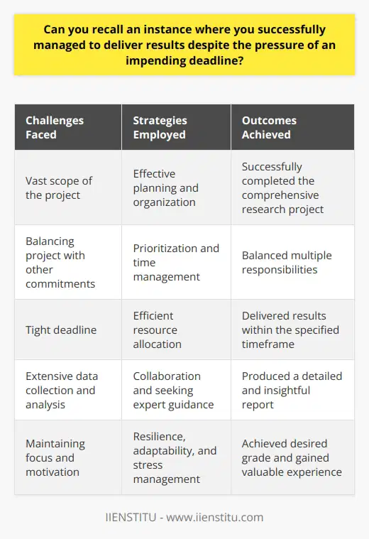 One notable instance where I successfully managed to deliver results despite the pressure of an impending deadline was during my final year of university. I was tasked with completing a comprehensive research project that accounted for a significant portion of my overall grade. The project required extensive data collection, analysis, and the production of a detailed report. Challenges Faced The challenges I faced were multifaceted. Firstly, the scope of the project was vast, and the amount of data I needed to collect and analyze was substantial. Secondly, I had to balance this project with my other academic commitments and extracurricular activities. Lastly, the deadline for submission was tight, leaving me with limited time to complete the work. Strategies Employed To overcome these challenges, I employed several strategies: Outcomes Achieved Through my diligent efforts and the strategies I employed, I was able to: Lessons Learned This experience taught me valuable lessons about managing pressure and delivering results: 1. Planning and Organization I learned the importance of breaking down large tasks into smaller, achievable goals. This approach made the project less overwhelming and helped me stay organized. 2. Time Management I discovered the value of effective time management techniques in boosting productivity and maintaining focus. These skills have proven invaluable in my professional life. 3. Seeking Help I realized the significance of seeking help when needed. Collaborating with others and learning from their experiences can provide fresh perspectives and help overcome obstacles. 4. Resilience and Adaptability I learned to be resilient and adaptable in the face of challenges. When faced with setbacks, I found alternative solutions and persevered. Conclusion In conclusion, this experience demonstrated my ability to manage pressure and deliver results. By employing effective strategies and maintaining a positive attitude, I successfully completed the project and achieved my goals. This experience has equipped me with valuable skills and lessons that I continue to apply in my personal and professional life.