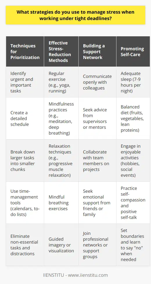 Managing stress when working under tight deadlines is crucial for maintaining productivity and well-being. Several strategies can help individuals cope with the pressure and deliver quality work on time. Prioritization and Time Management One of the most effective ways to manage stress under tight deadlines is through prioritization and time management. By assessing the importance and urgency of each task, individuals can allocate their time and resources efficiently. Creating a detailed schedule and breaking down larger tasks into smaller, manageable chunks can help prevent feelings of overwhelm and ensure steady progress towards the deadline. Techniques for Prioritization    Stress-Reduction Techniques Incorporating stress-reduction techniques into daily routines can help individuals maintain a calm and focused mindset when working under pressure. Regular exercise, mindfulness practices, and relaxation techniques can all contribute to better stress management. Effective Stress-Reduction Methods    Communication and Support Open communication and seeking support from colleagues, supervisors, or friends can help alleviate stress when working under tight deadlines. Discussing challenges, seeking advice, or collaborating with others can provide fresh perspectives and help distribute the workload. Building a Support Network    Self-Care and Resilience Maintaining good self-care practices and building personal resilience are essential for managing stress under tight deadlines. Adequate sleep, a balanced diet, and engaging in enjoyable activities outside of work can help individuals recharge and approach challenges with a more positive outlook. Promoting Self-Care    By implementing these strategies and developing a proactive approach to stress management, individuals can effectively navigate the challenges of working under tight deadlines while maintaining their well-being and delivering high-quality work.