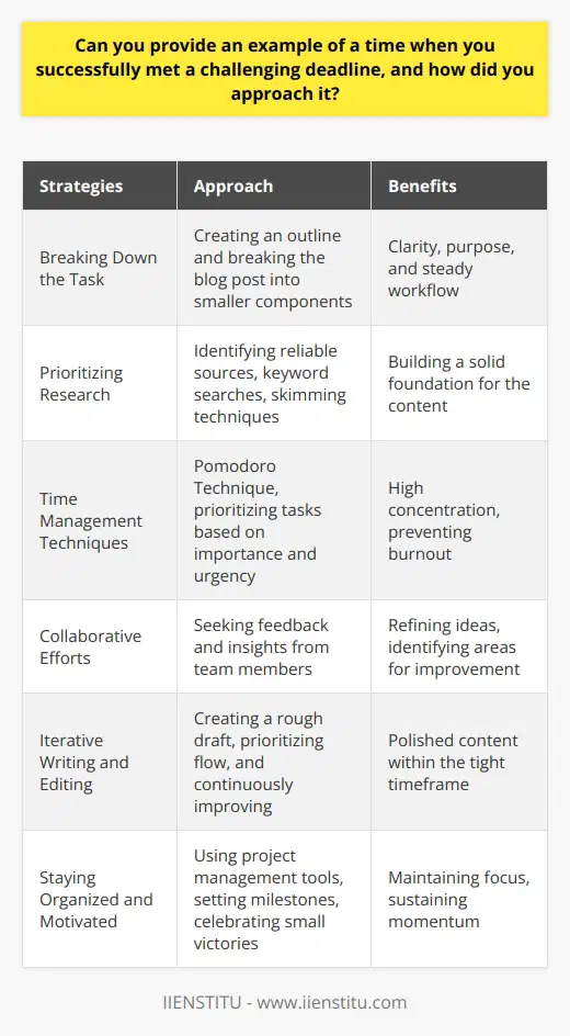 Meeting challenging deadlines requires a strategic approach, effective time management, and unwavering focus. One such instance involved creating a comprehensive blog post within a tight 24-hour timeframe. To successfully navigate this challenge, I employed several key strategies that optimized my productivity and ensured the timely delivery of high-quality content. Breaking Down the Task The first step in tackling the deadline was to deconstruct the blog post into smaller, manageable components. I created an outline that encompassed the introduction, main points, and conclusion. By breaking the task into bite-sized pieces, I could approach each section with clarity and purpose, reducing overwhelming feelings and maintaining a steady workflow. Prioritizing Research and Information Gathering Efficient research played a crucial role in meeting the deadline. I quickly identified reliable sources and gathered relevant information. Using keyword searches and skimming techniques, I extracted the most pertinent facts and insights. This targeted approach to research allowed me to swiftly build a solid foundation for the blog posts content. Leveraging Time Management Techniques Effective time management was paramount in meeting the challenging deadline. I utilized the Pomodoro Technique, working in focused 25-minute intervals followed by short breaks. This method helped maintain high levels of concentration and prevented burnout. I also prioritized tasks based on their importance and urgency, ensuring that critical elements of the blog post were addressed first. Collaborative Efforts and Feedback Collaborating with colleagues and seeking feedback were essential to meeting the deadline successfully. I reached out to team members for their insights and opinions on specific aspects of the blog post. Their input helped refine ideas, identify areas for improvement, and ensure the contents overall quality. By leveraging the collective knowledge and expertise of my team, I could make swift progress and incorporate valuable suggestions. Embracing Iterative Writing and Editing To produce a polished blog post within the tight timeframe, I adopted an iterative writing and editing approach. I focused on creating a rough draft quickly, prioritizing the flow of ideas over perfection. Once the initial draft was complete, I revisited the content, refining sentences, optimizing word choice, and ensuring coherence. This iterative process allowed for continuous improvement while still meeting the looming deadline. Staying Organized and Motivated Maintaining organization and staying motivated were key factors in successfully meeting the deadline. I used project management tools to track progress, set milestones, and visualize the remaining tasks. Celebrating small victories along the way helped sustain motivation and momentum. I also created a distraction-free environment, minimizing interruptions and allowing for deep focus on the blog posts creation. By implementing these strategies and approaches, I successfully met the challenging 24-hour deadline for the blog post. The experience reinforced the importance of breaking down tasks, efficient research, effective time management, collaboration, iterative writing, and staying organized and motivated. These lessons have proven invaluable in subsequent projects, enabling me to tackle tight deadlines with confidence and deliver high-quality results consistently.